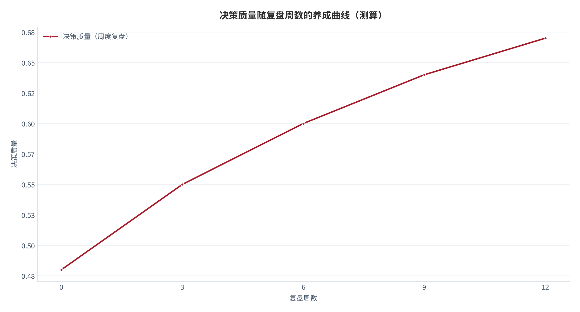 图 20：决策质量随复盘周数的养成曲线（测算）。0/3/6/9/12 周对应 0.48/0.55/0.60/0.64/0.67。资料来源：本报告测算 [14]