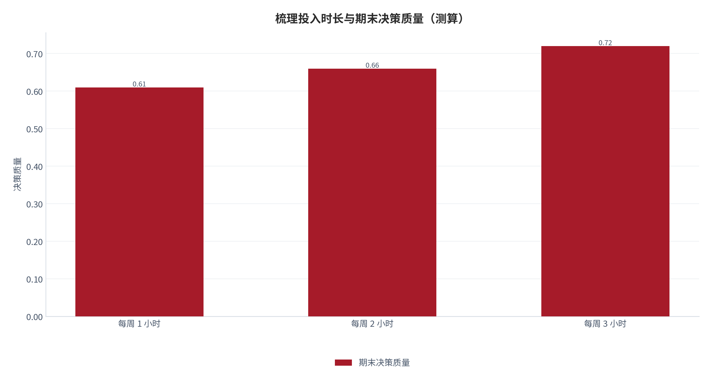 图 21：梳理投入时长与期末决策质量（测算）。每周 1/2/3 小时对应 0.61/0.66/0.72。资料来源：本报告测算 [14]