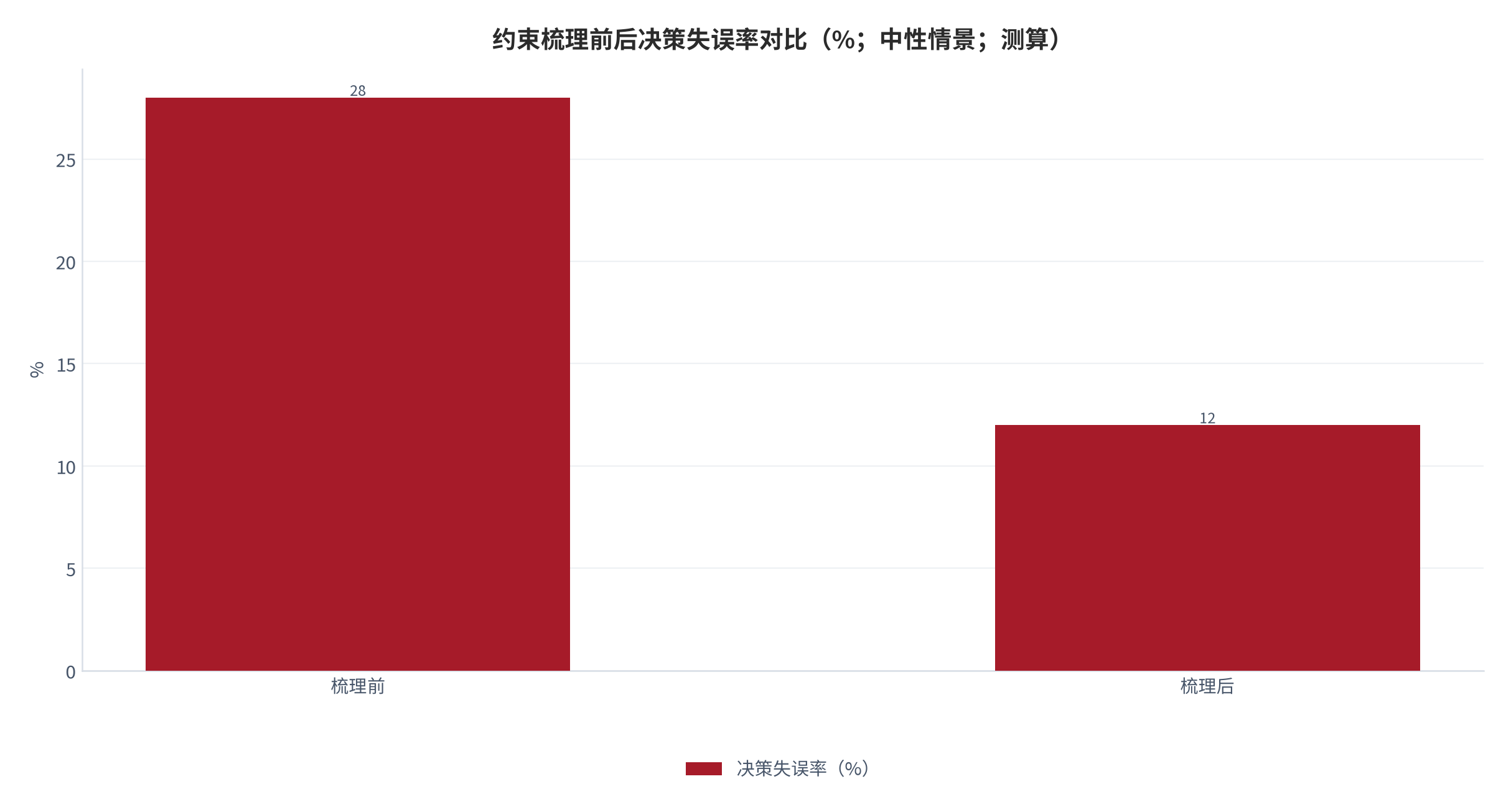 图 9：约束梳理前后决策失误率对比（%；中性情景；测算）。梳理前 28%、梳理后 12%，下降 16pp。资料来源：本报告测算 [8]