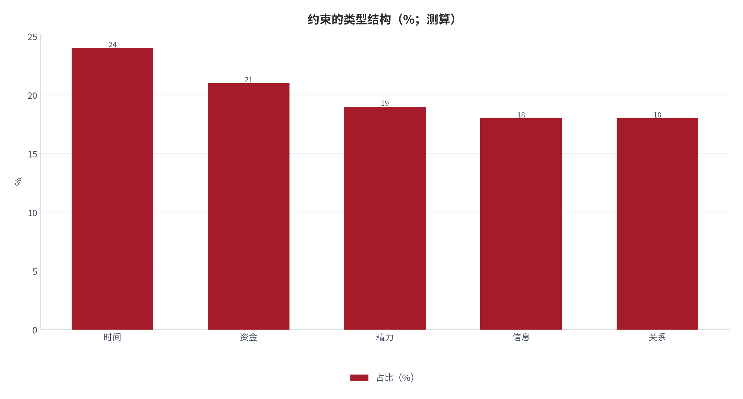 图 4：约束的类型结构（%；测算）。时间 24%、资金 21%、精力 19%、信息 18%、关系 18%。资料来源：本报告测算 [15]