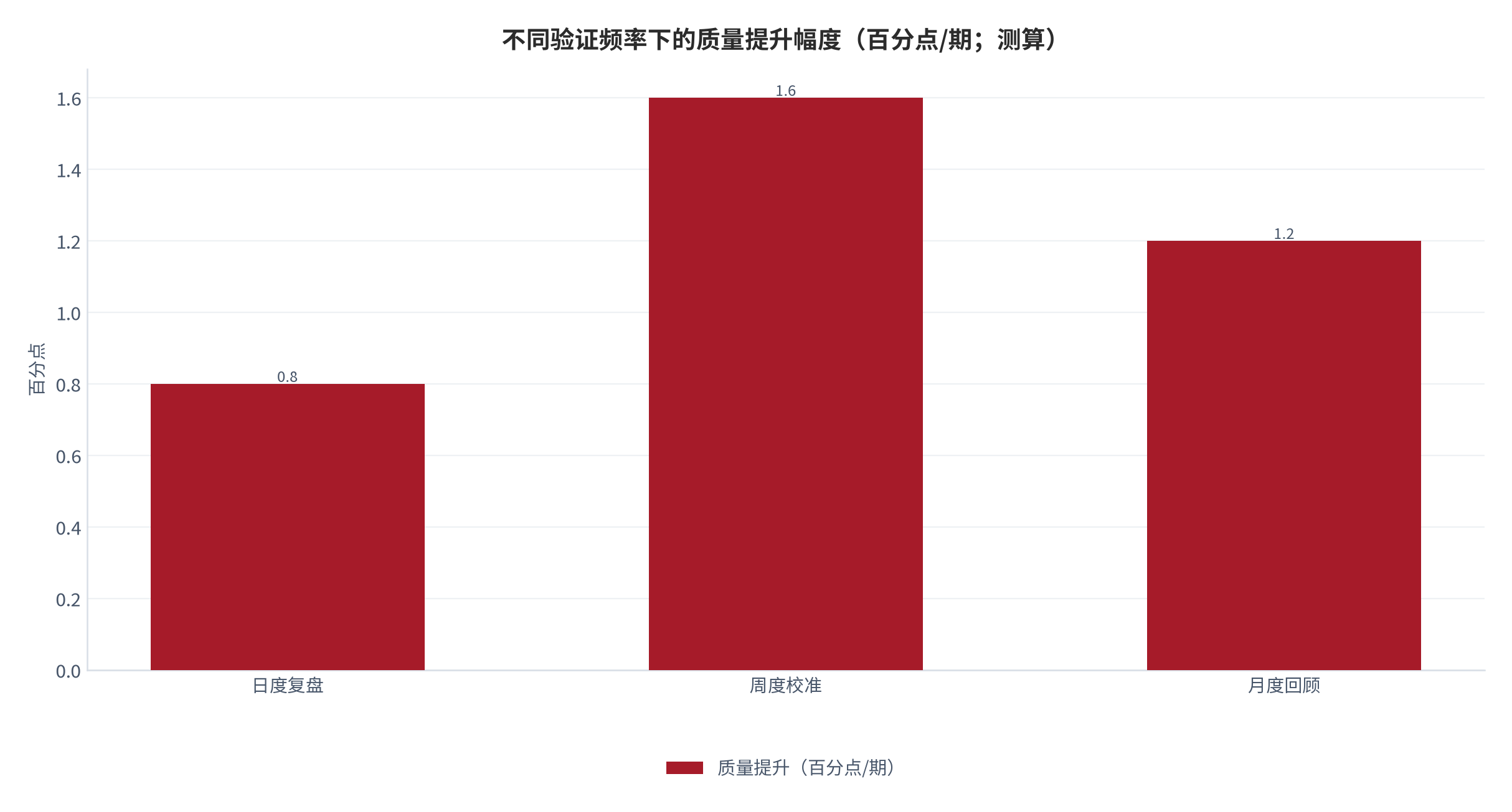 图 22：不同验证频率下的质量提升幅度（百分点/期；测算）。日度 0.8、周度 1.6、月度 1.2。资料来源：本报告测算 [15]