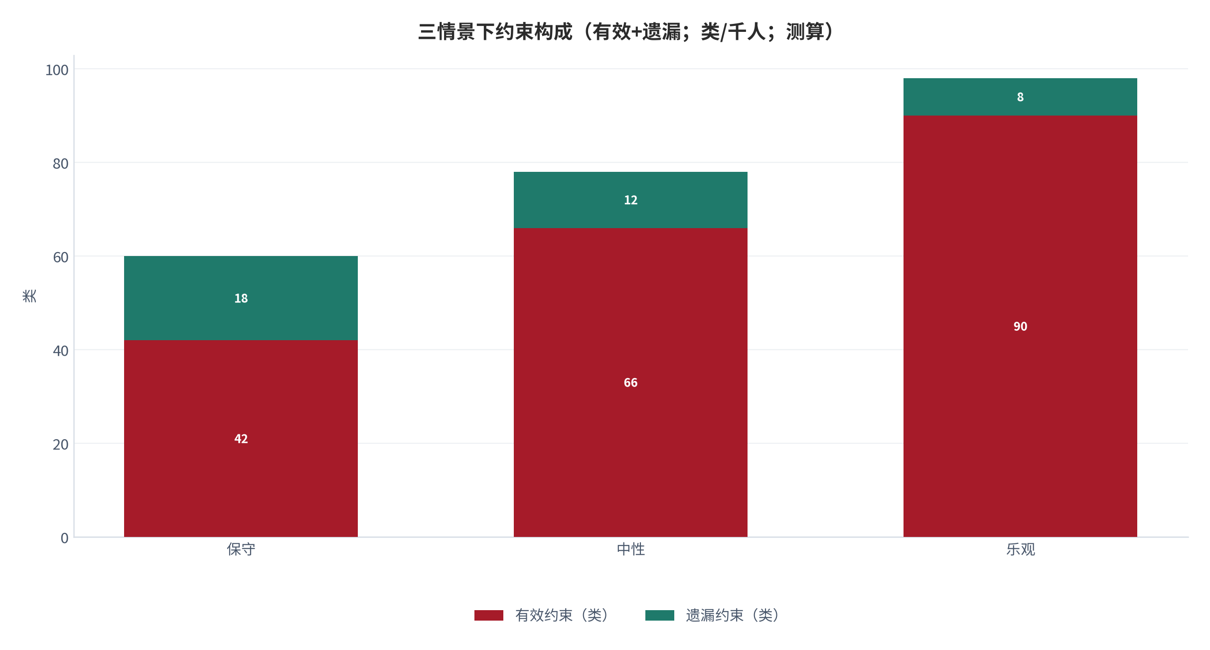 图 24：三情景下约束构成（有效+遗漏；类/千人；测算）。保守 42+18、中性 66+12、乐观 90+8。资料来源：本报告测算 [8]