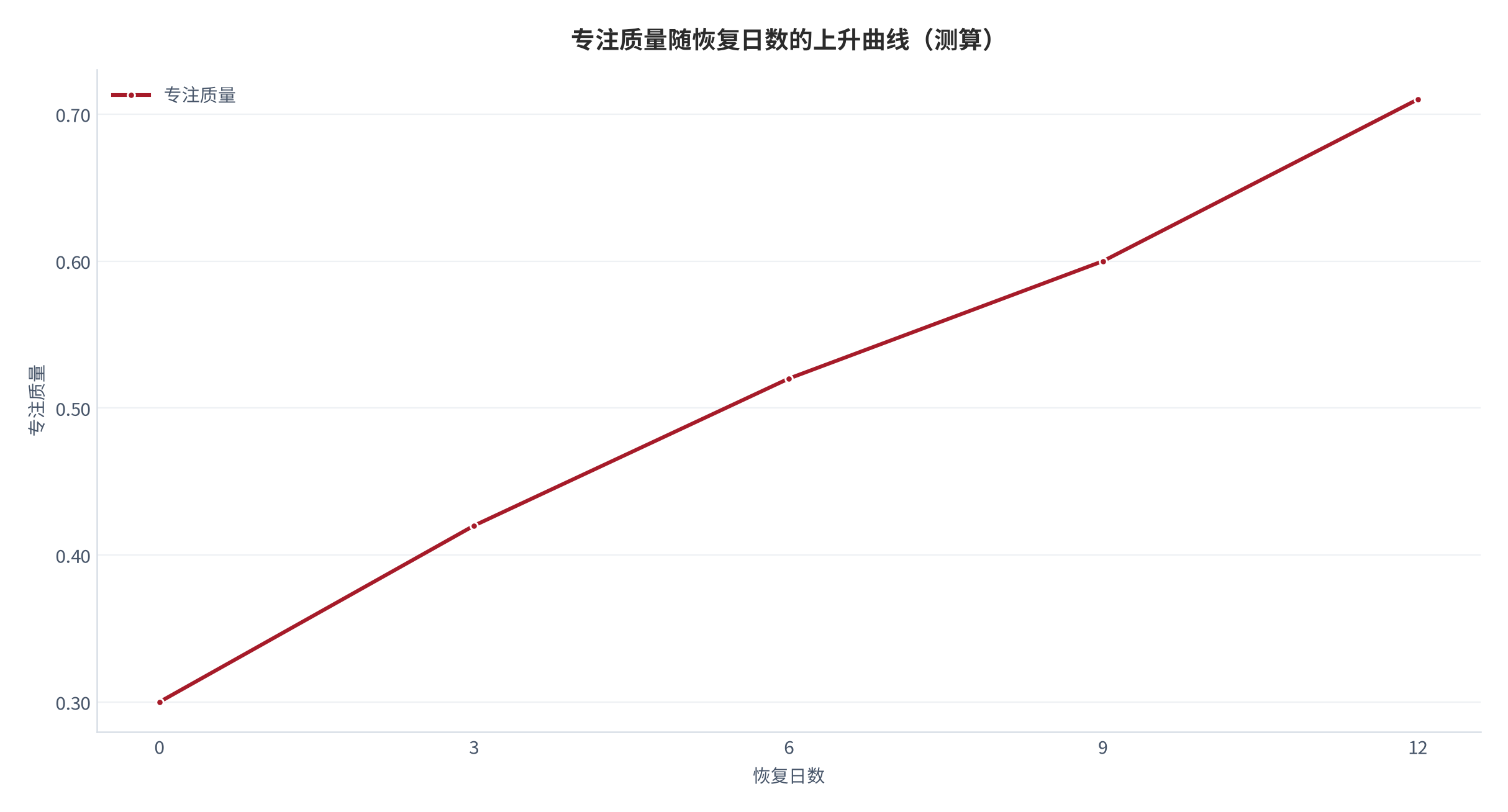 图 1：专注质量随恢复日数的上升曲线（测算）。恢复首周 0.30，第 12 日升至 0.71，呈稳定养成形态。资料来源：本报告测算 [7]