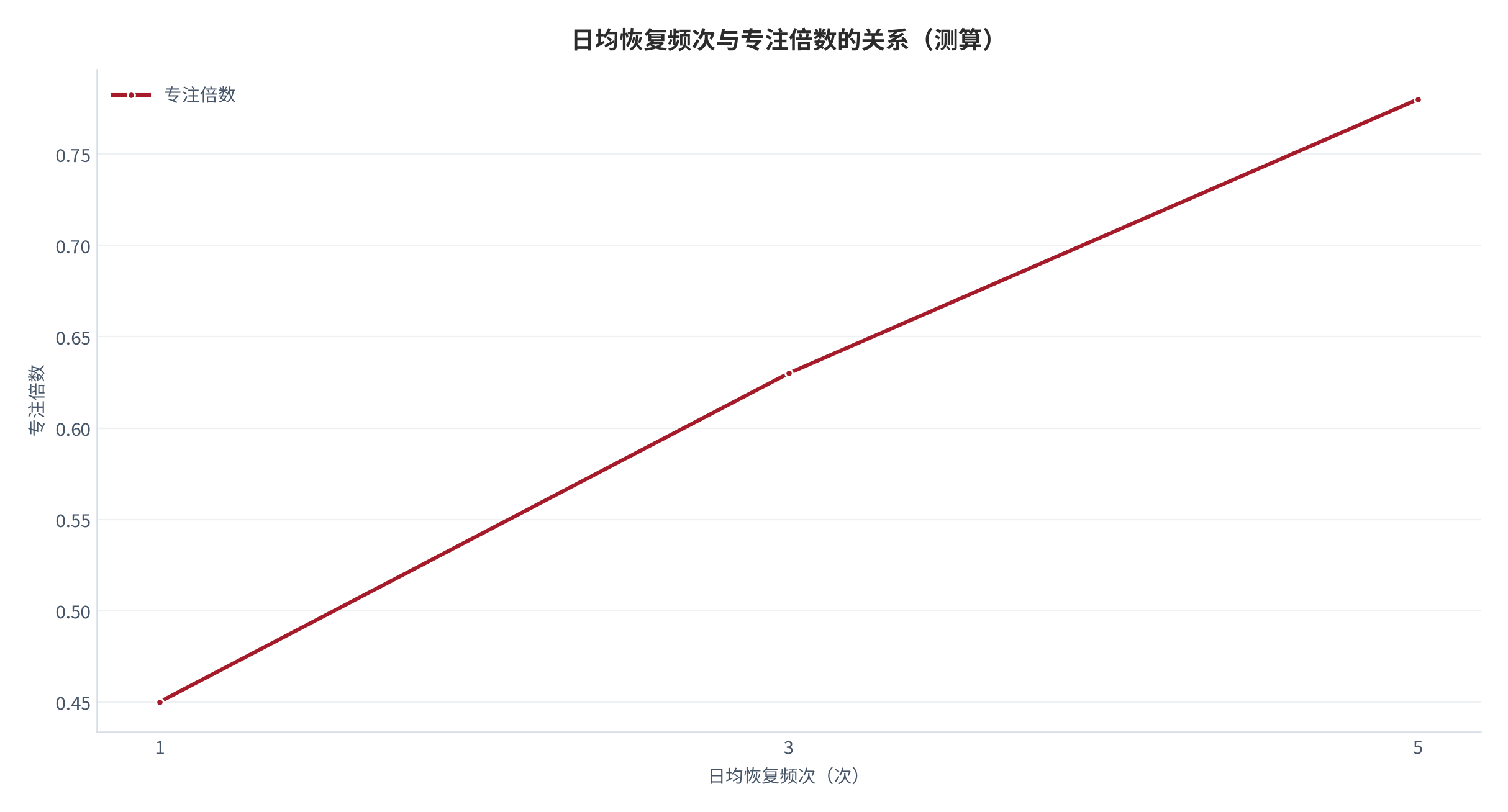 图 8：日均恢复频次与专注倍数的关系（测算）。频次 1/3/5 次对应倍数 0.45/0.63/0.78。资料来源：本报告测算 [7]