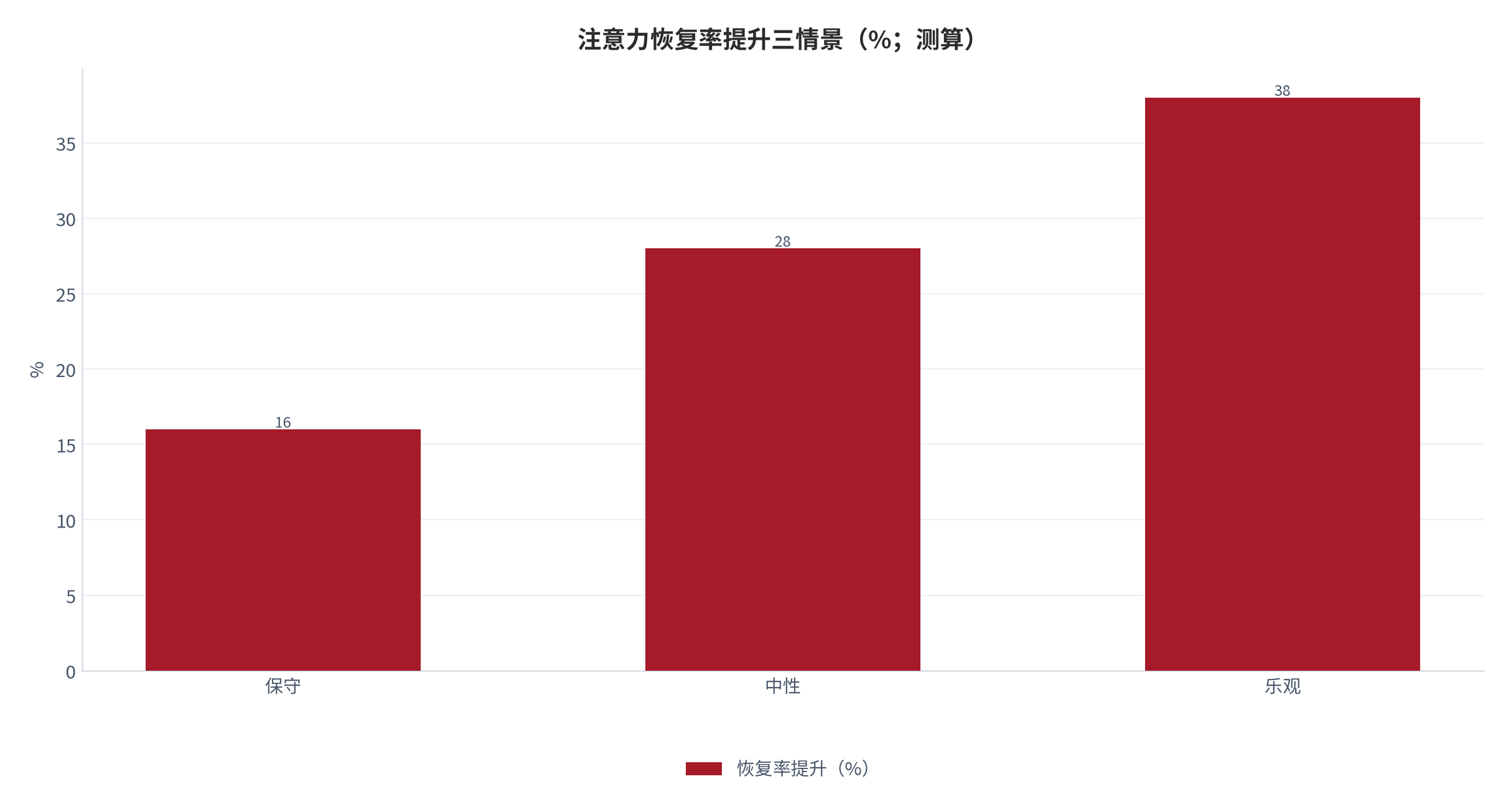 图 7：注意力恢复率提升三情景（%；测算）。保守 16、中性 28、乐观 38。资料来源：本报告测算 [6]