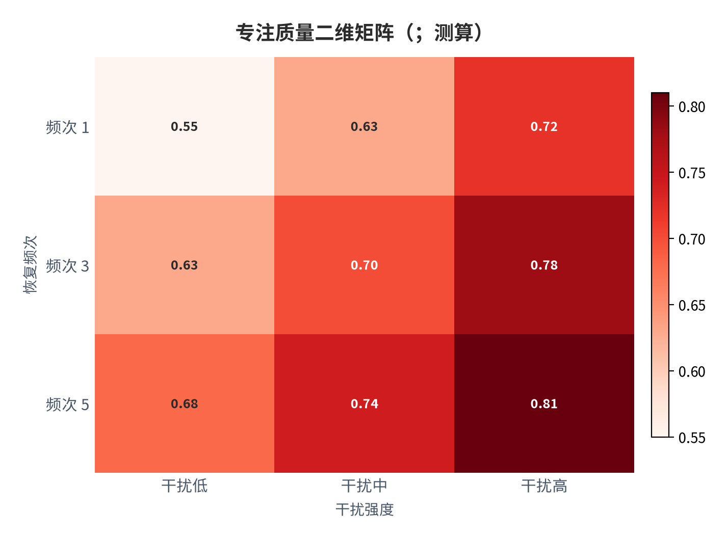 图 12：专注质量二维矩阵（；测算）。行=恢复频次，列=干扰强度。资料来源：本报告测算 [7]