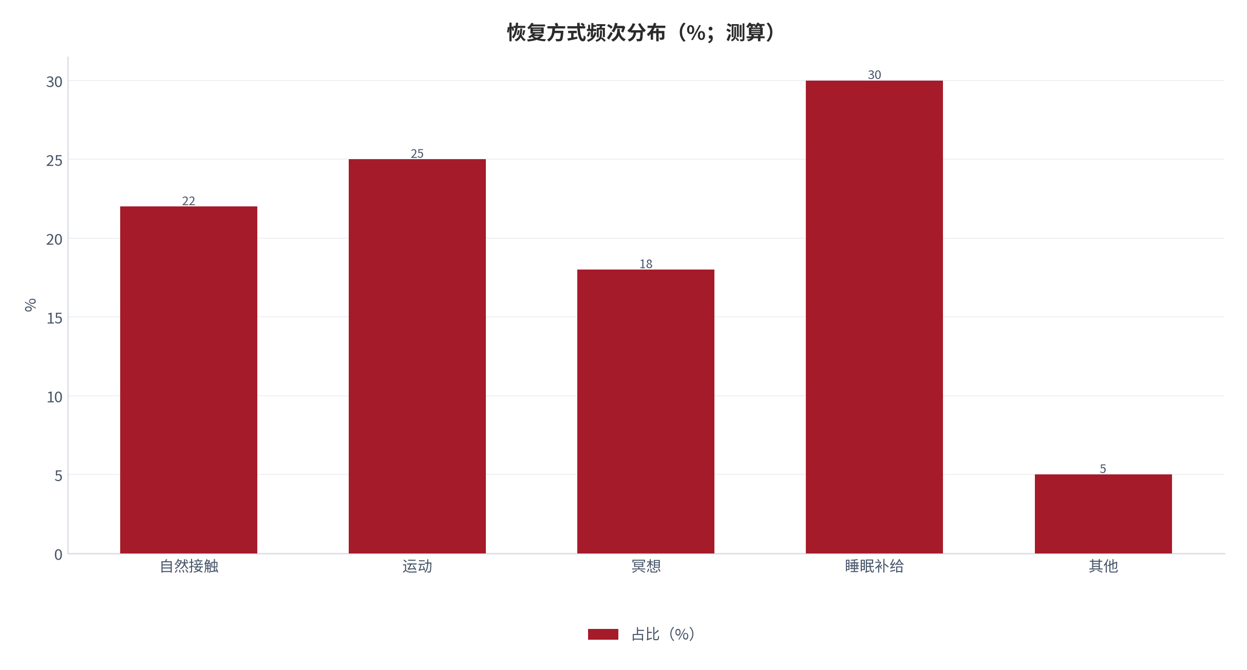 图 3：恢复方式频次分布（%；中性；测算）。自然接触 22%、运动 25%、冥想 18%、睡眠补给 30%、其他 5%。资料来源：本报告测算 [6]