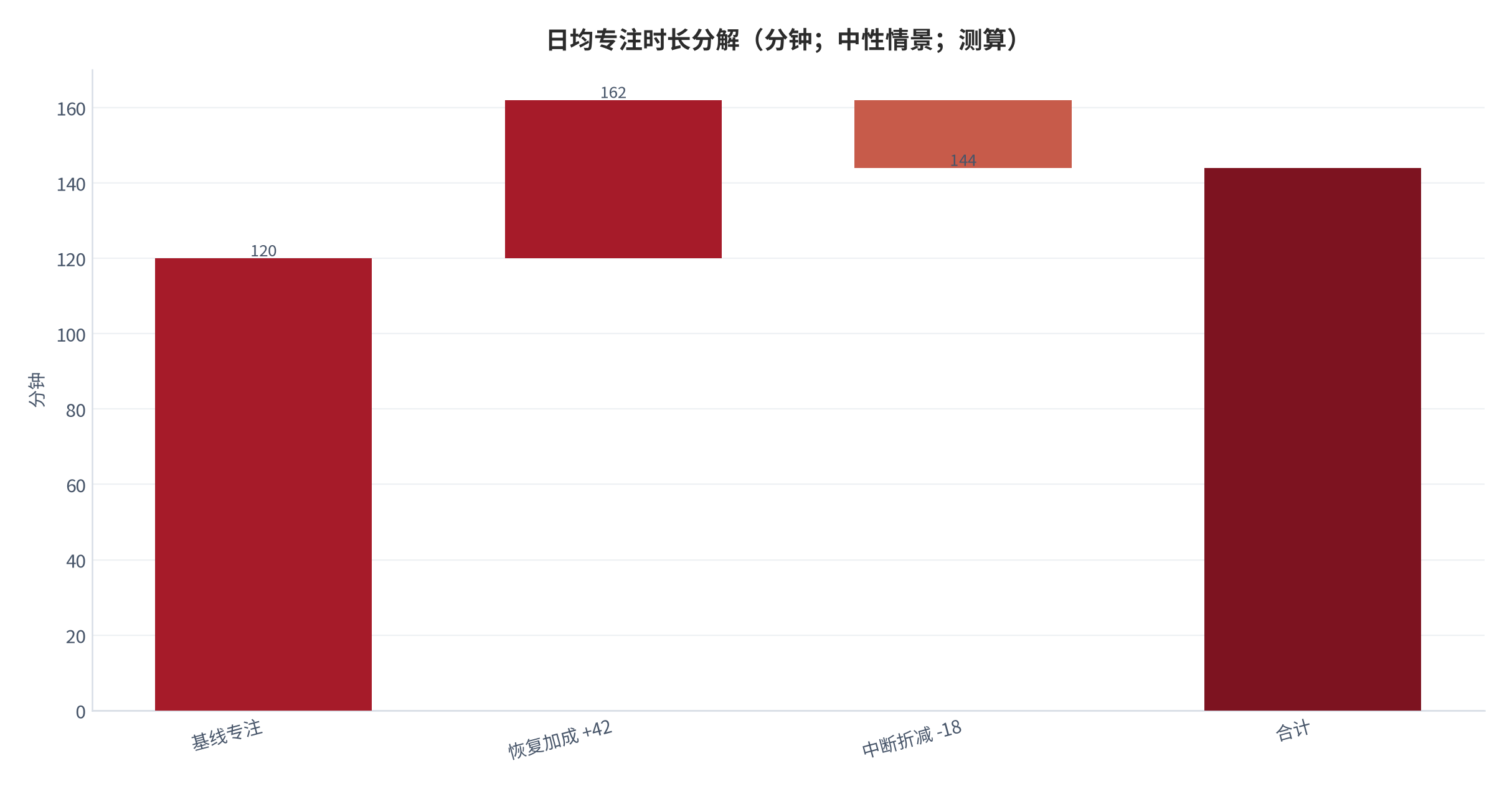 图 14：日均专注时长分解（分钟；中性情景；测算）。基线 120，恢复加成 +42，中断折减 −18。资料来源：本报告测算 [8]