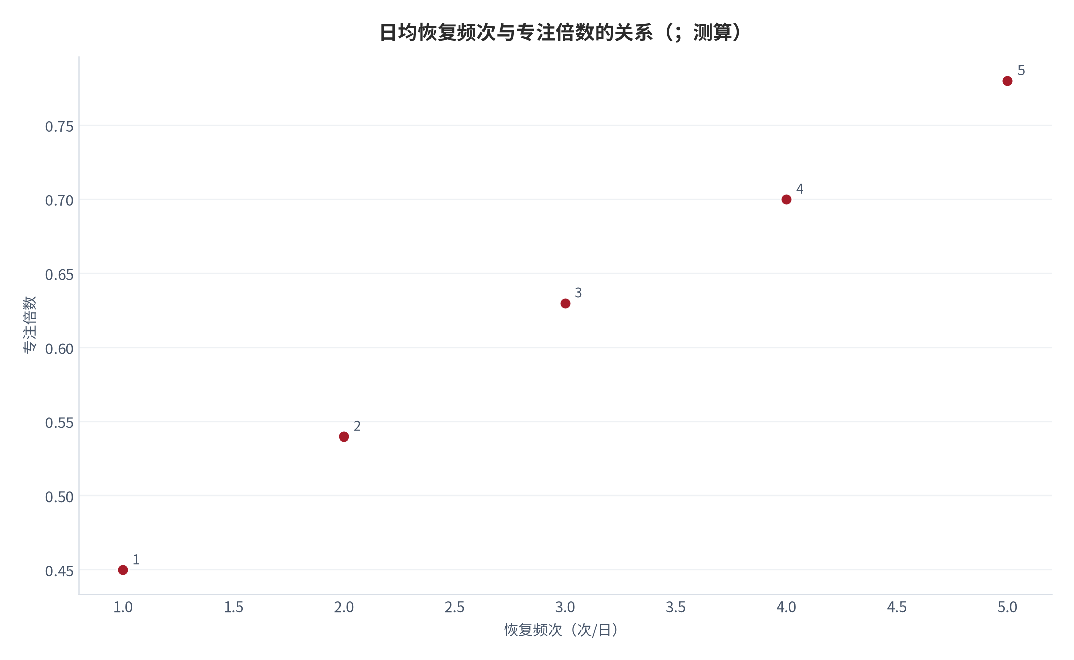 图 15：日均恢复频次与专注倍数的关系（；测算）。1/2/3/4/5 次对应 0.45/0.54/0.63/0.70/0.78。资料来源：本报告测算 [7]