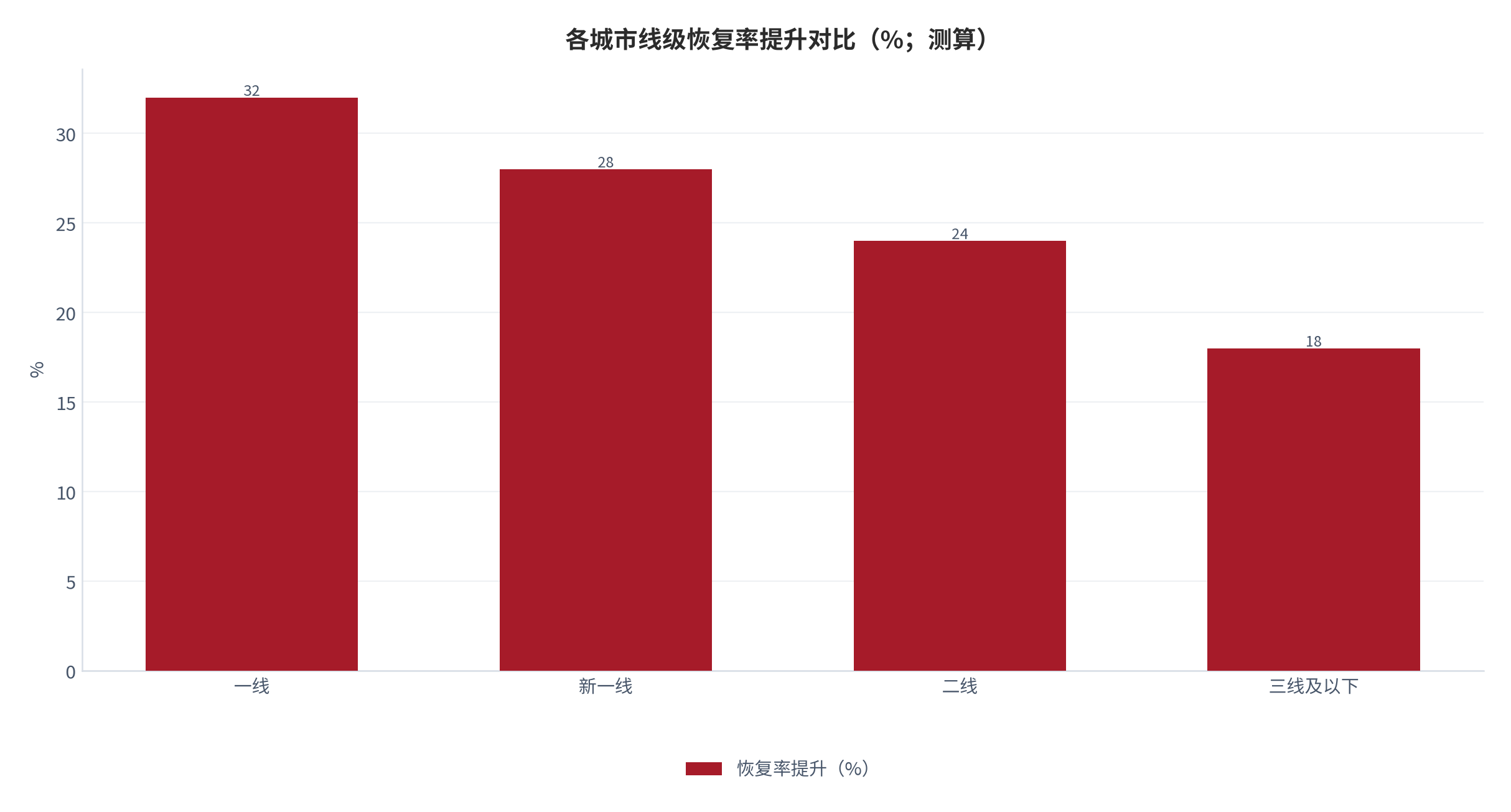 图 11：各城市线级恢复率提升对比（%；测算）。一线 32、新一线 28、二线 24、三线及以下 18。资料来源：本报告测算 [13]