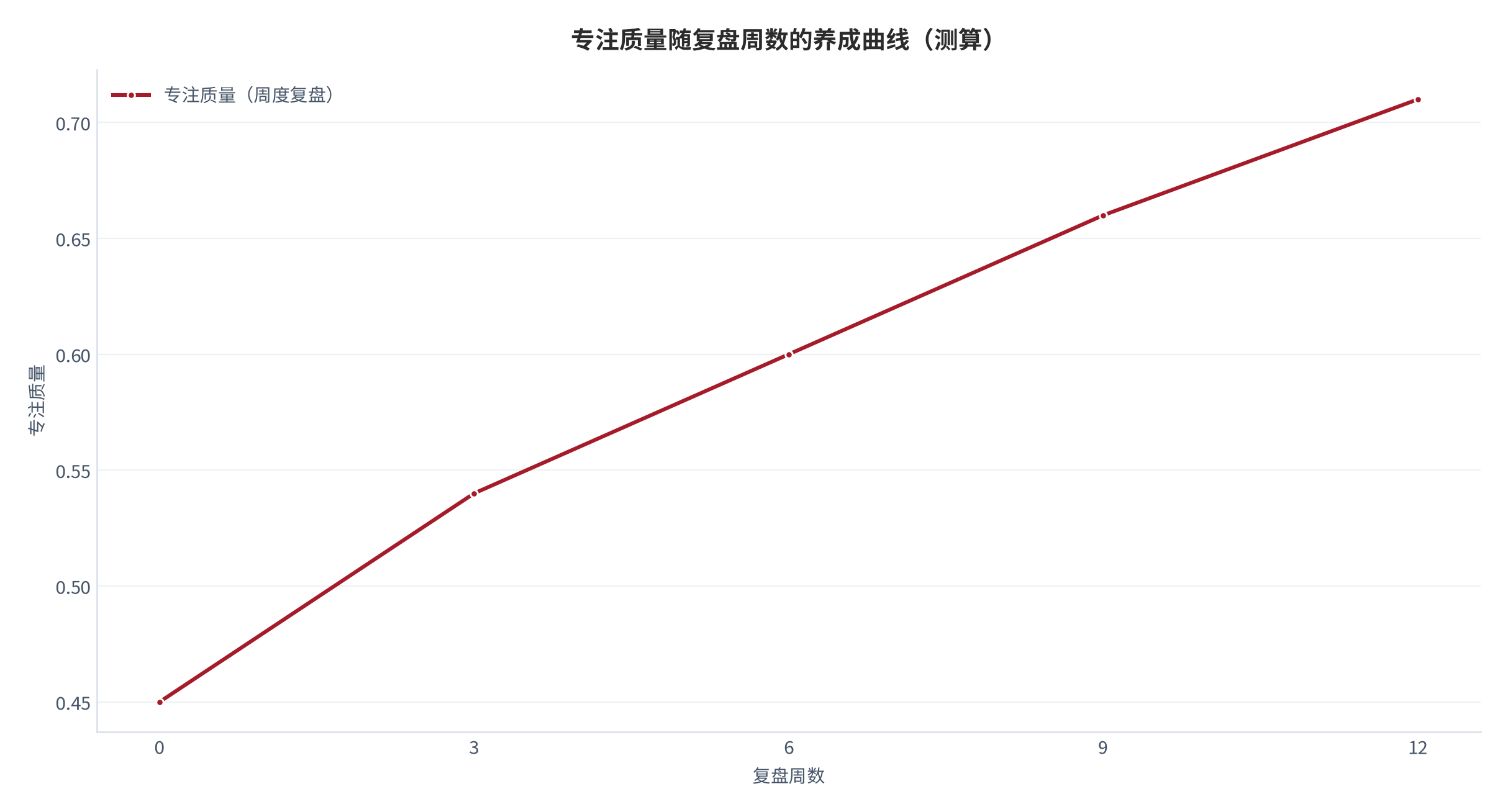 图 20：专注质量随复盘周数的养成曲线（测算）。0/3/6/9/12 周对应 0.45/0.54/0.60/0.66/0.71。资料来源：本报告测算 [14]