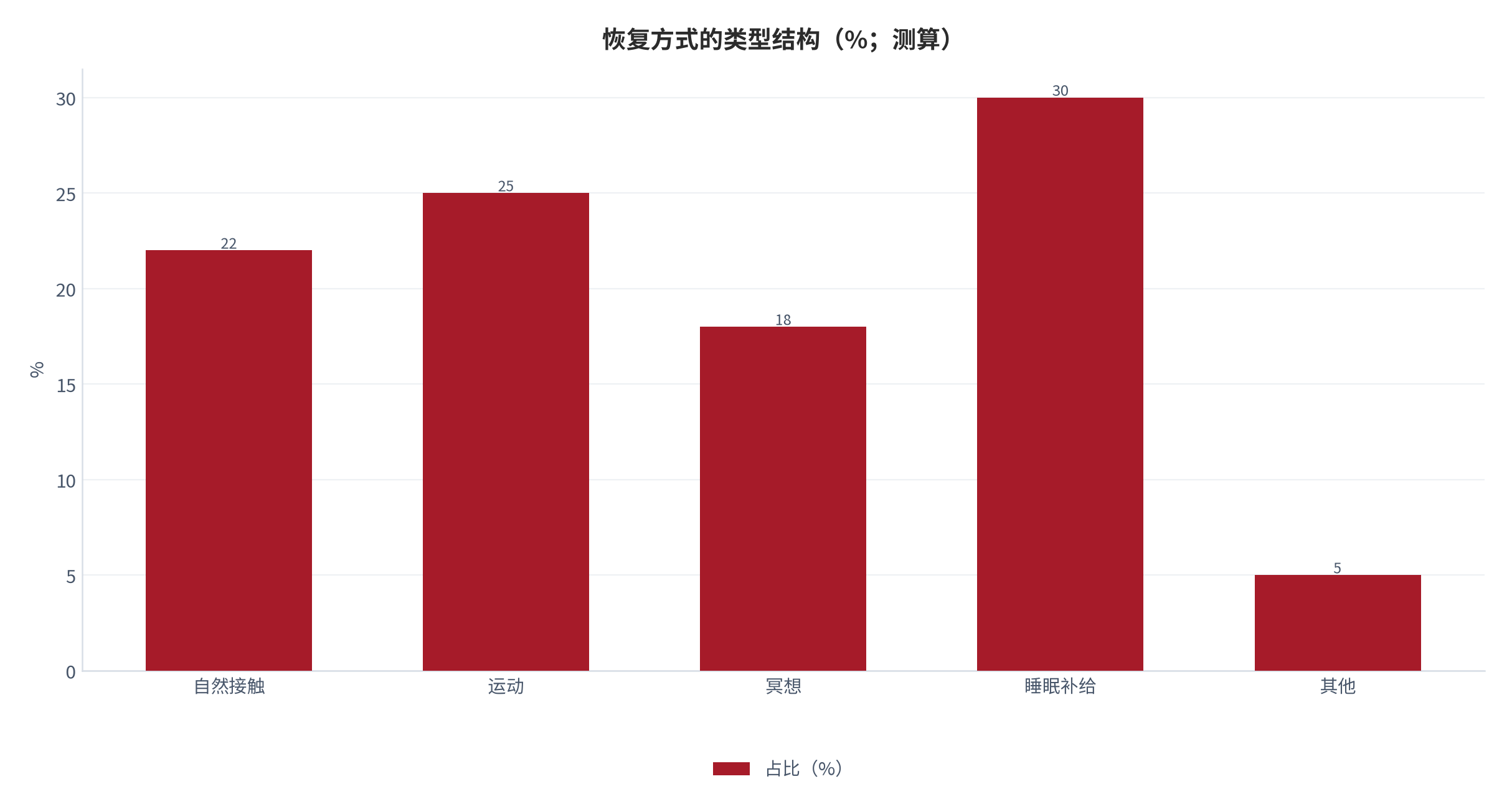 图 4：恢复方式的类型结构（%；测算）。自然接触 22%、运动 25%、冥想 18%、睡眠补给 30%、其他 5%。资料来源：本报告测算 [15]