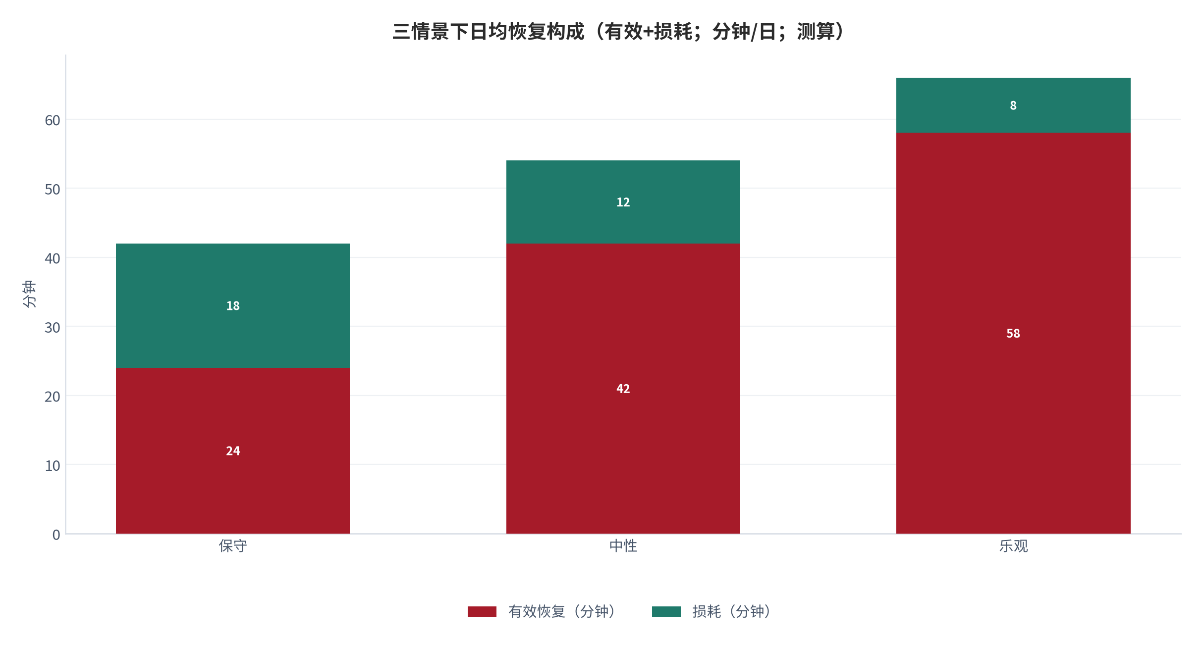 图 24：三情景下日均恢复构成（有效+损耗；分钟/日；测算）。保守 24+18、中性 42+12、乐观 58+8。资料来源：本报告测算 [8]