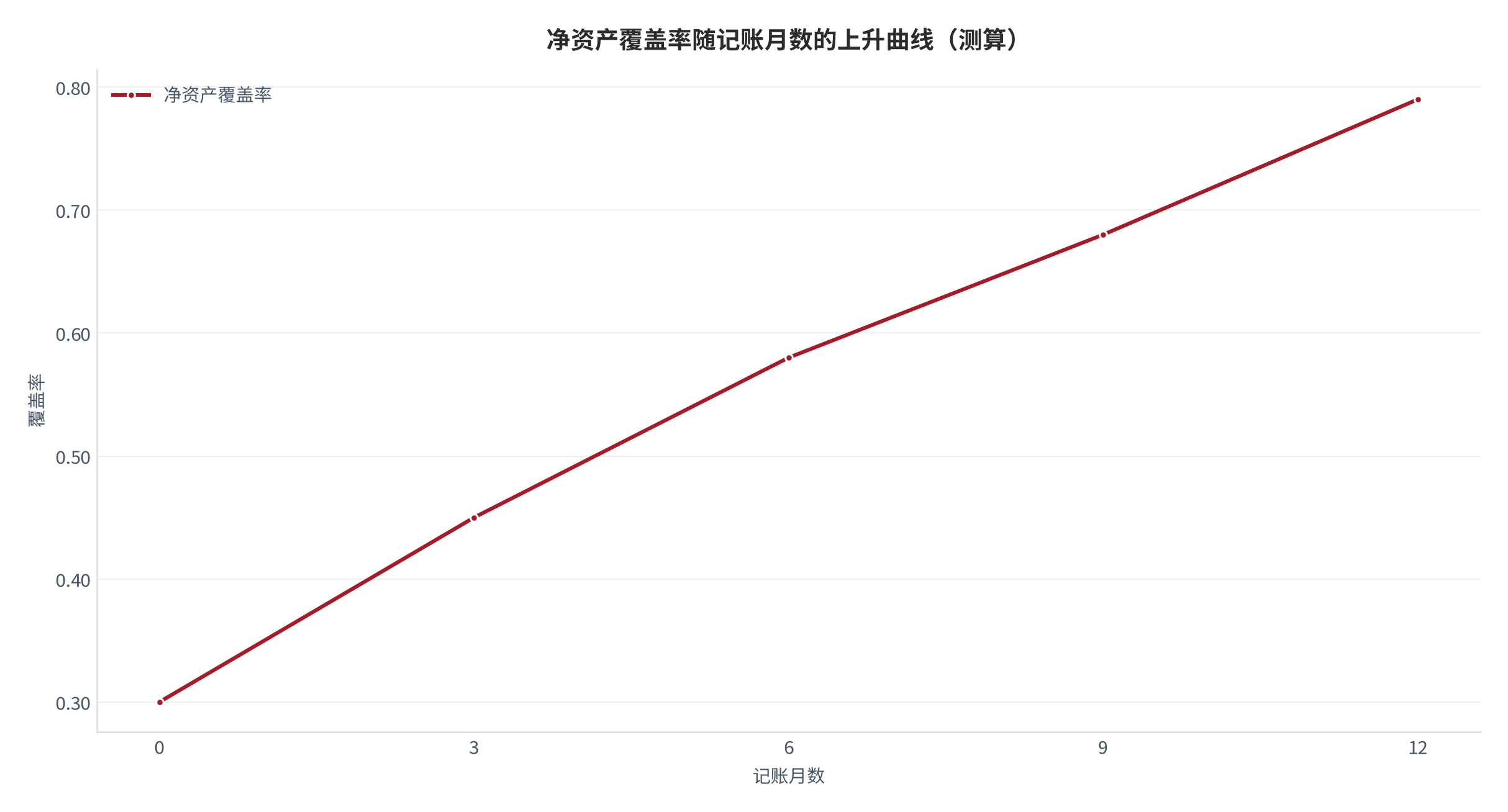 图 1：净资产覆盖率随记账月数的上升曲线（测算）。记账首月 0.30，第 12 月升至 0.79，呈稳定养成形态。资料来源：本报告测算 [7]