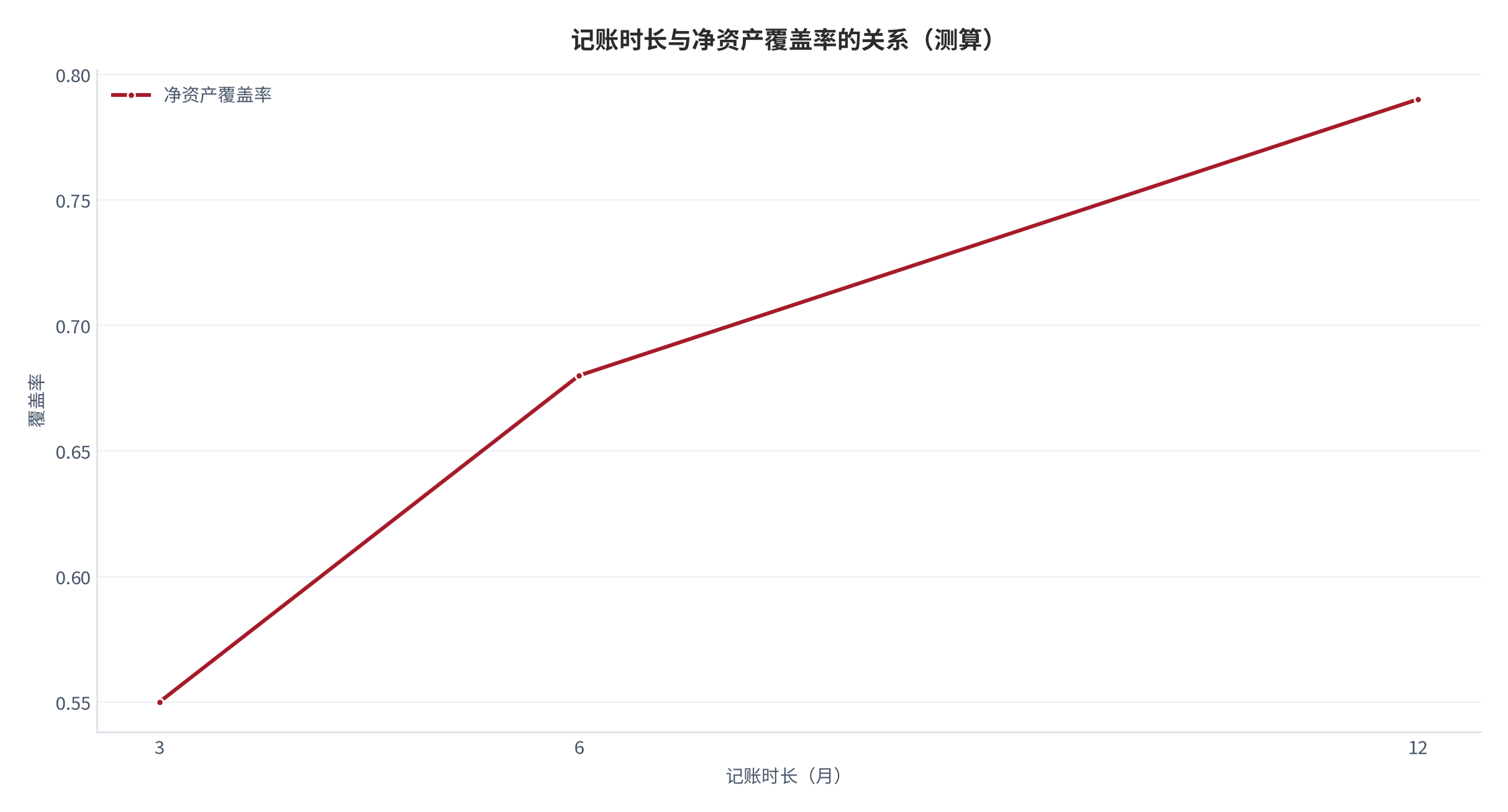 图 8：记账时长与净资产覆盖率的关系（测算）。时长 3/6/12 月对应覆盖率 0.55/0.68/0.79。资料来源：本报告测算 [7]
