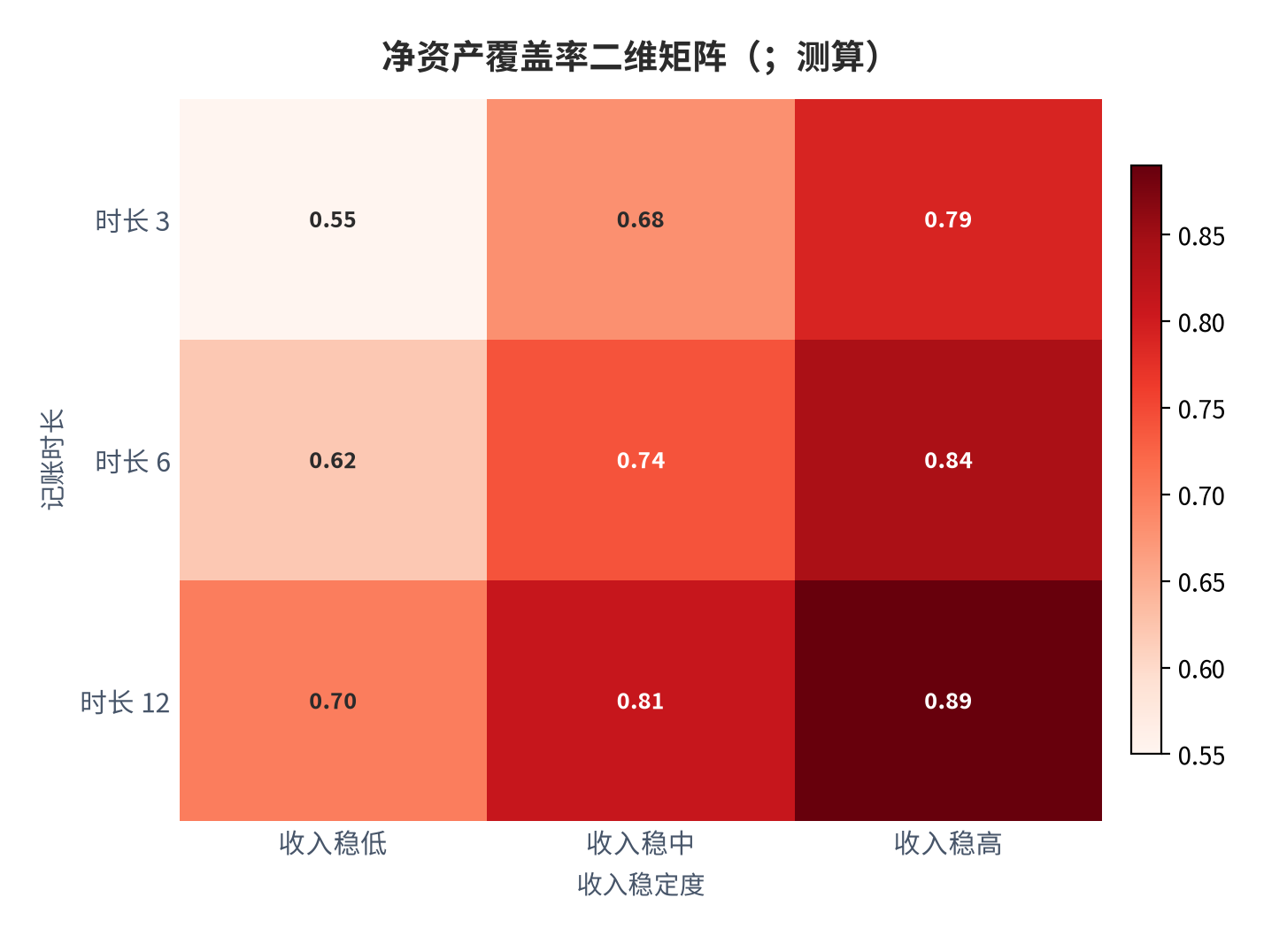 图 12：净资产覆盖率二维矩阵（；测算）。行=记账时长，列=收入稳定度。资料来源：本报告测算 [7]