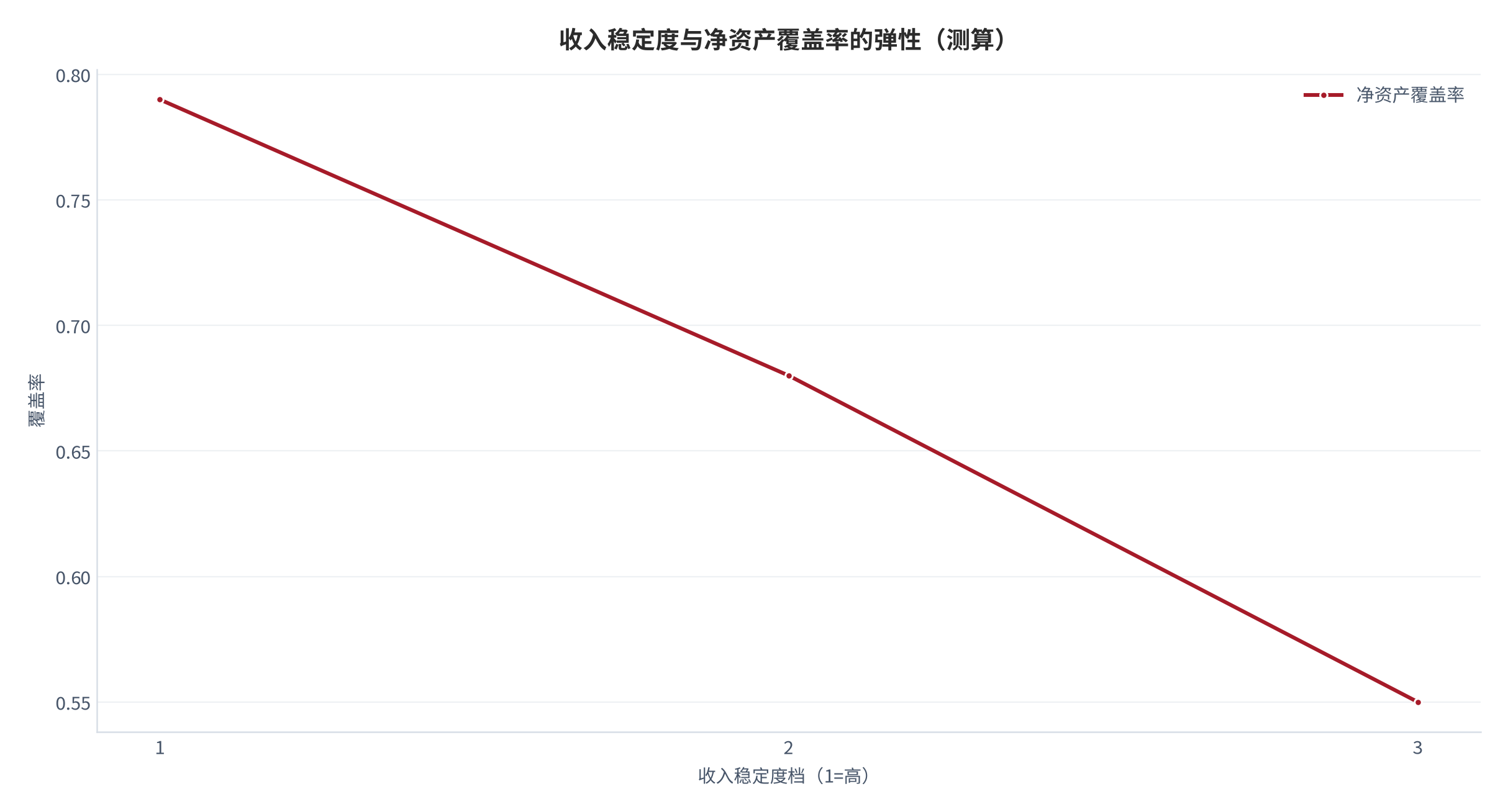 图 13：净资产覆盖率对收入稳定度的弹性（测算）。稳定档 1/2/3 对应覆盖率 0.79/0.68/0.55。资料来源：本报告测算 [7]