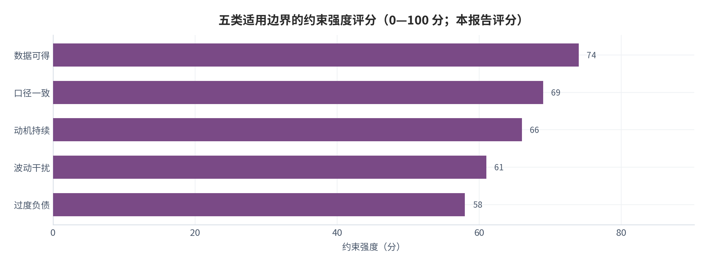 图 10：五类适用边界的约束强度评分（0—100 分；本报告评分）。数据可得 74、口径一致 69、动机持续 66、波动干扰 61、过度负债 58。资料来源：本报告评分 [11]