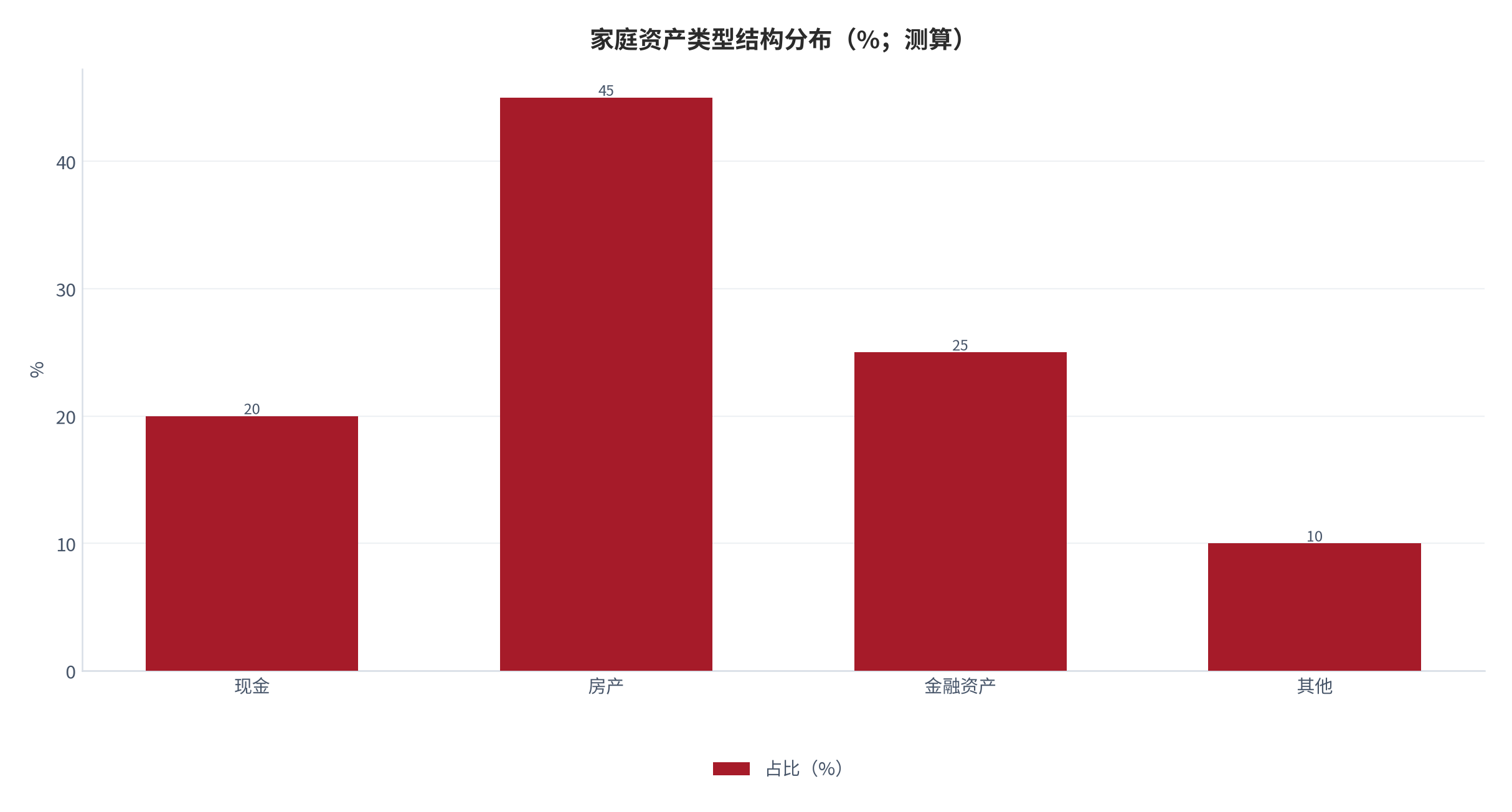 图 3：家庭资产类型结构分布（%；中性；测算）。现金 20%、房产 45%、金融资产 25%、其他 10%。资料来源：本报告测算 [6]