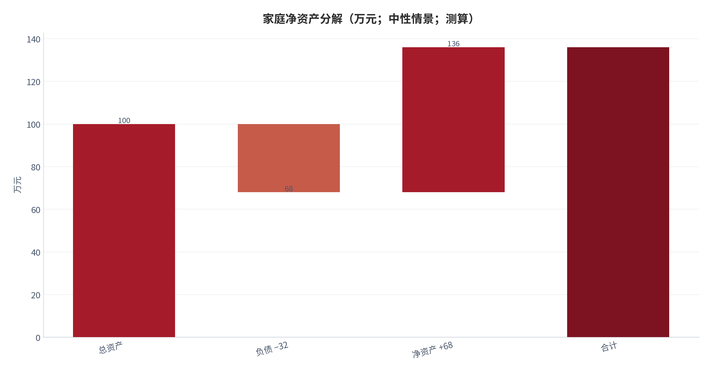 图 14：家庭净资产分解（万元；中性情景；测算）。总资产 100，负债 −32，净资产 +68。资料来源：本报告测算 [8]