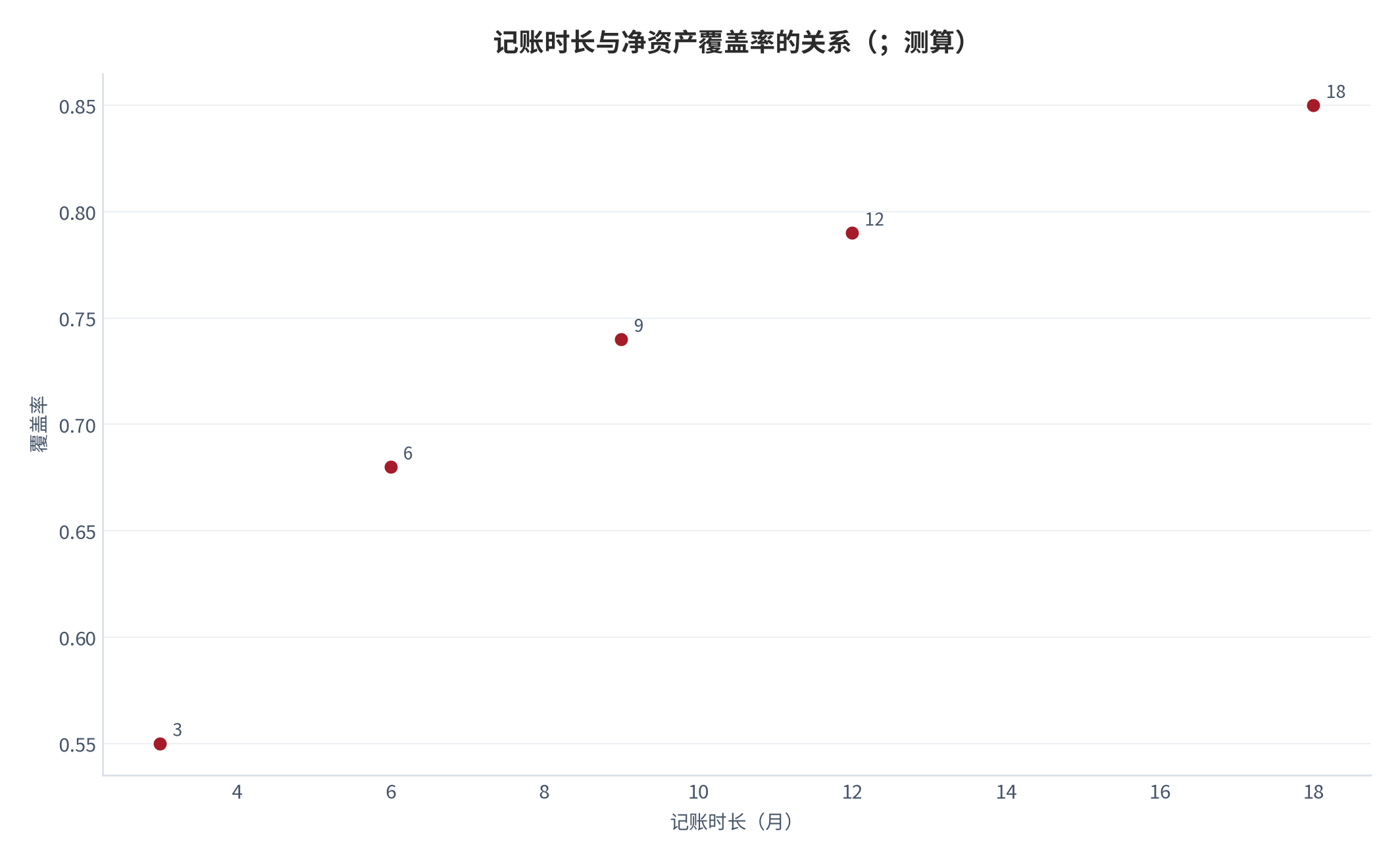 图 15：记账时长与净资产覆盖率的关系（；测算）。3/6/9/12/18 月对应 0.55/0.68/0.74/0.79/0.85。资料来源：本报告测算 [7]
