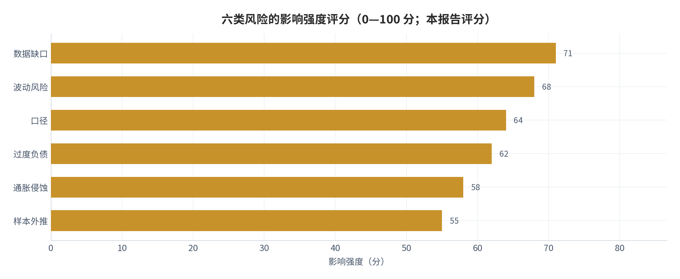 图 16：六类风险的影响强度评分（0—100 分；本报告评分）。数据缺口 71、波动风险 68、口径 64、过度负债 62、通胀侵蚀 58、样本外推 55。资料来源：本报告评分 [12]