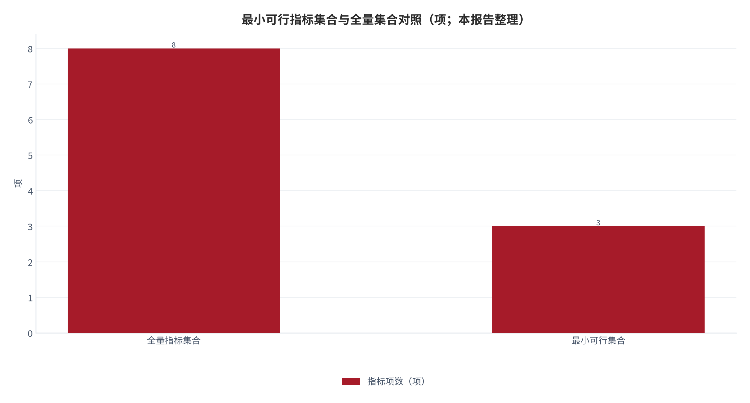 图 18：最小可行指标集合与全量集合对照（项；本报告整理）。全量 8 项、最小 3 项。资料来源：本报告整理 [14]