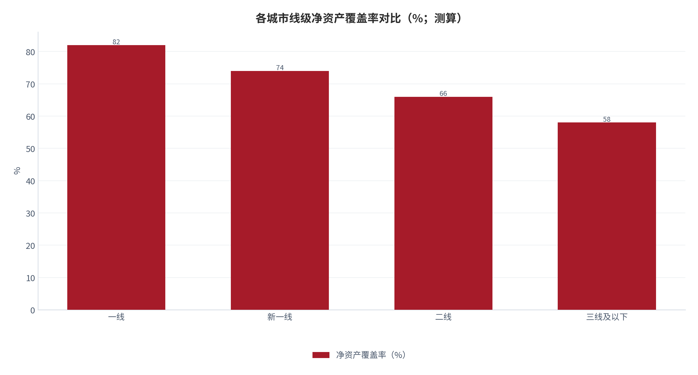 图 11：各城市线级净资产覆盖率对比（%；测算）。一线 82、新一线 74、二线 66、三线及以下 58。资料来源：本报告测算 [13]