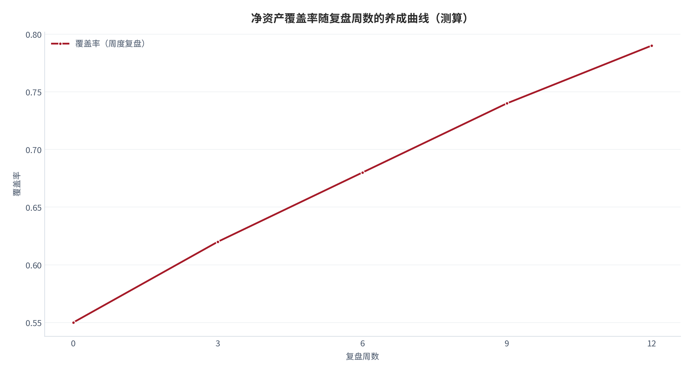 图 20：净资产覆盖率随复盘周数的养成曲线（测算）。0/3/6/9/12 周对应 0.55/0.62/0.68/0.74/0.79。资料来源：本报告测算 [14]