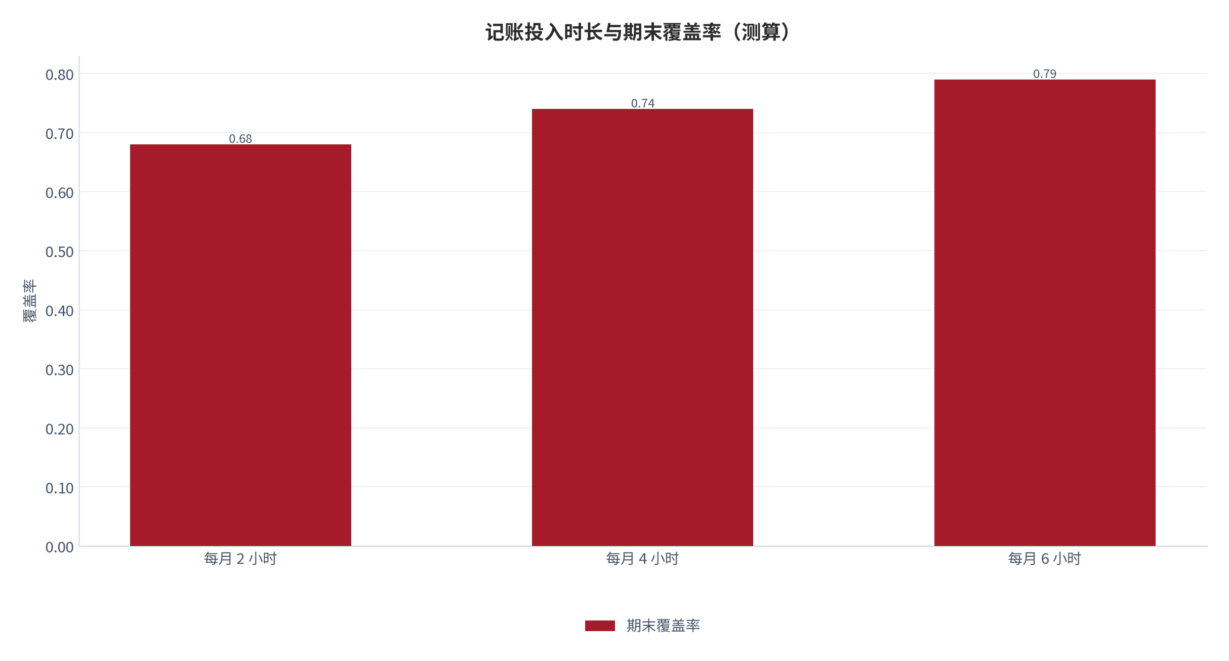 图 21：记账投入时长与期末覆盖率（测算）。每月 2/4/6 小时对应 0.68/0.74/0.79。资料来源：本报告测算 [14]