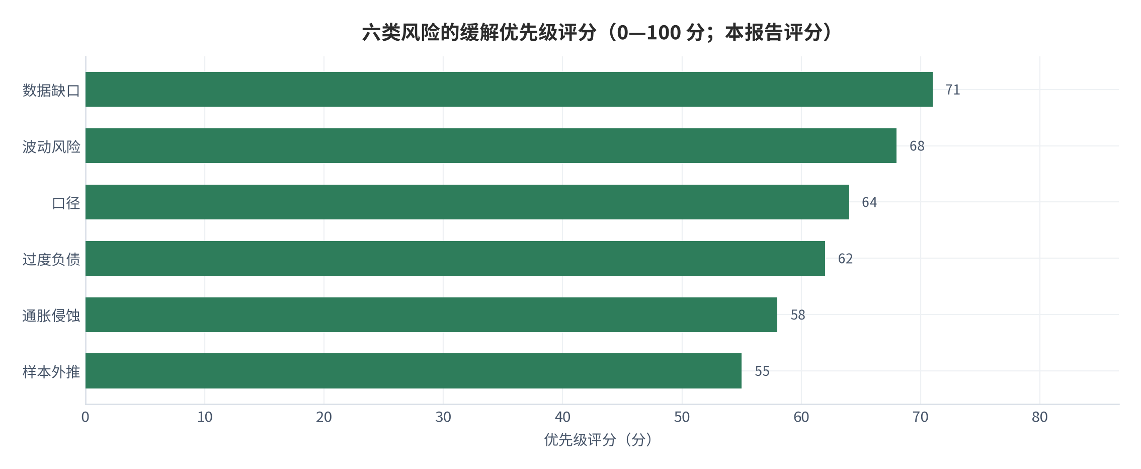 图 23：六类风险的缓解优先级评分（0—100 分；本报告评分）。数据缺口 71、波动风险 68 居前。资料来源：本报告评分 [12]
