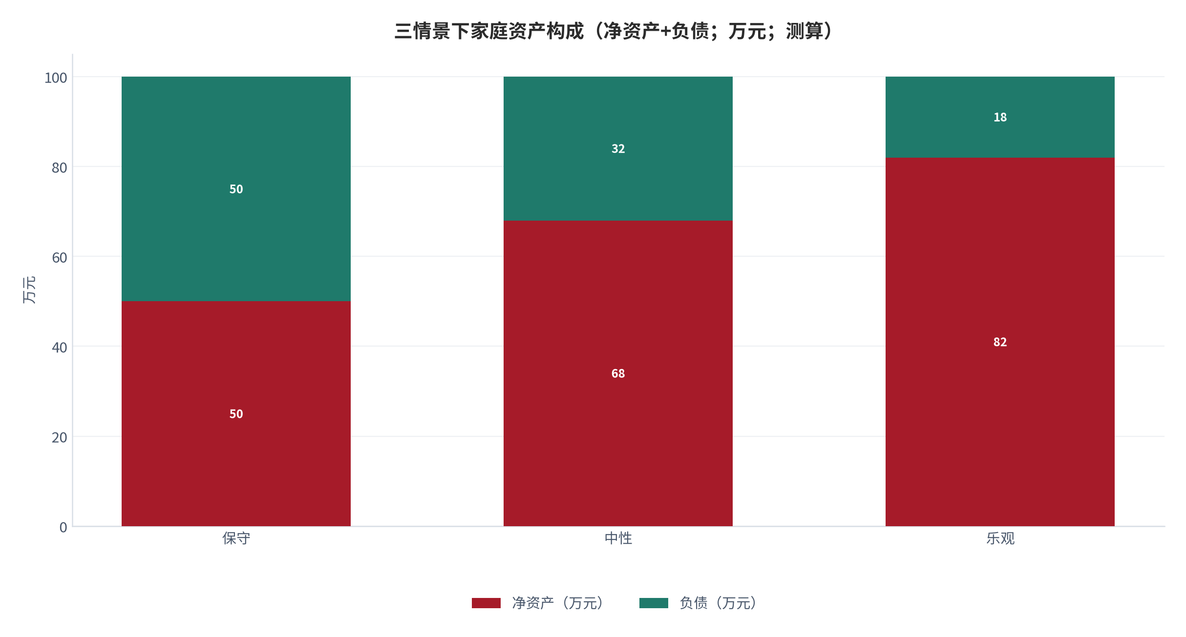 图 24：三情景下家庭资产构成（净资产+负债；万元；测算）。保守 50+50、中性 68+32、乐观 82+18。资料来源：本报告测算 [8]