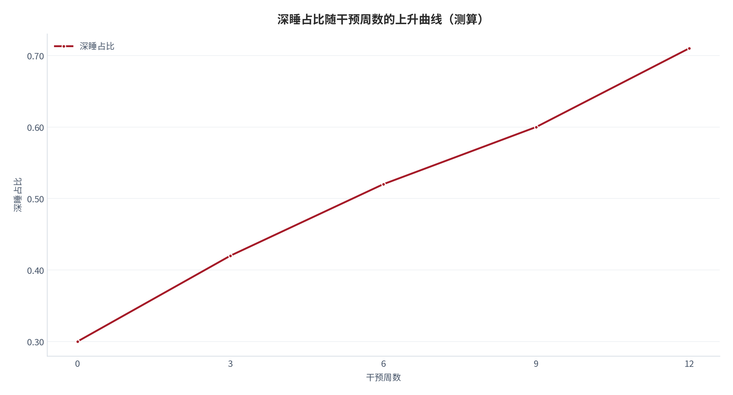 图 1：深睡占比随干预周数的上升曲线（测算）。干预首周 0.30，第 12 周升至 0.71，呈稳定养成形态。资料来源：本报告测算 [7]