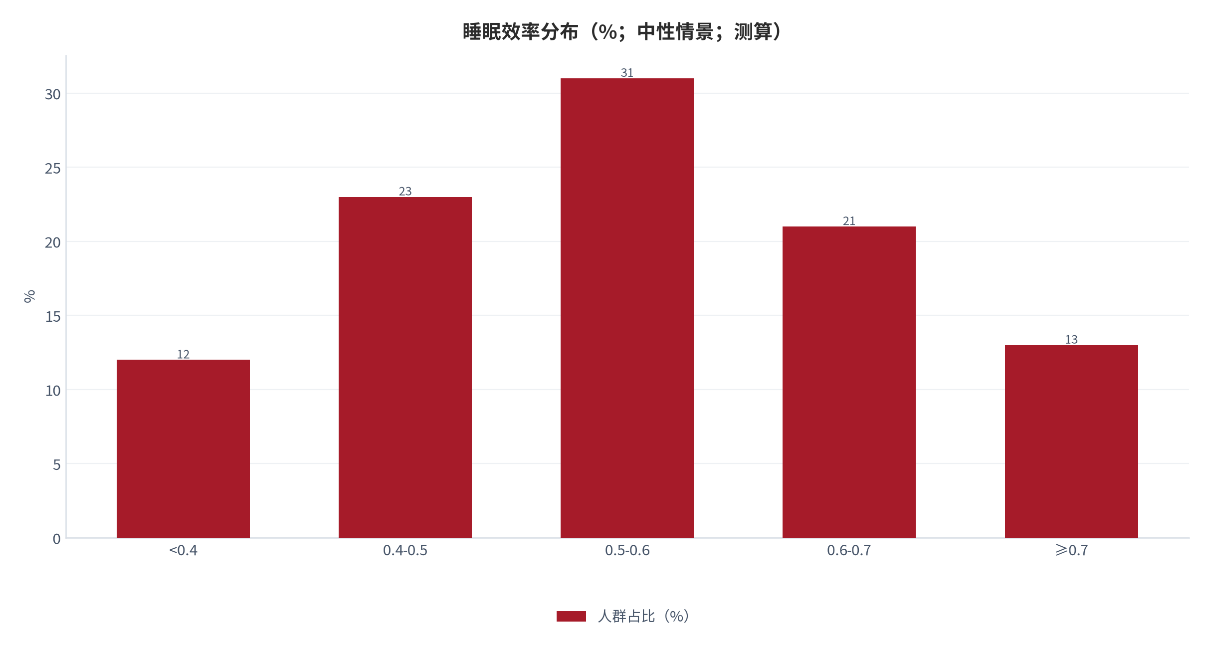 图 2：睡眠效率分布（%；中性情景；测算）。多数人群落在 0.5—0.7 区间，长尾低于 0.4。资料来源：本报告测算 [9]