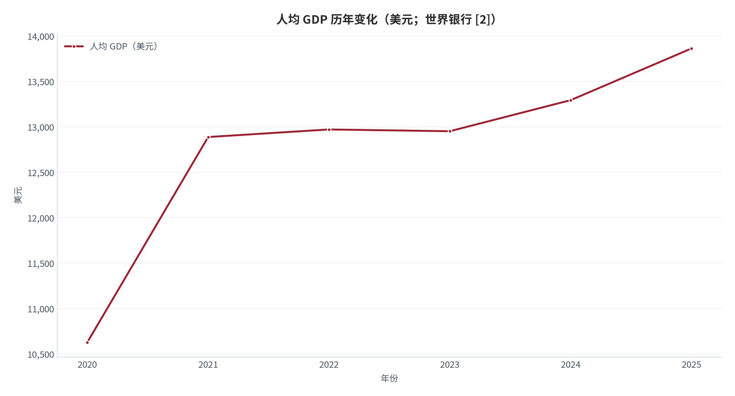 图 5：人均 GDP 历年变化（美元；世界银行 [2]）。2020 年 10,627.464 升至 2025 年 13,861.97。资料来源：World Bank [2]