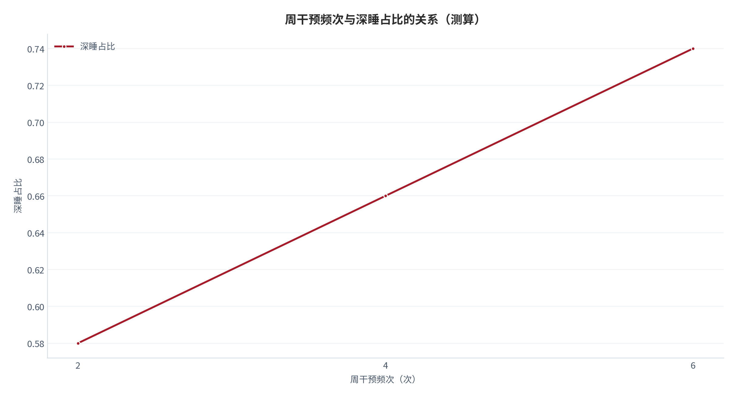 图 8：周干预频次与深睡占比的关系（测算）。频次 2/4/6 次对应占比 0.58/0.66/0.74。资料来源：本报告测算 [7]