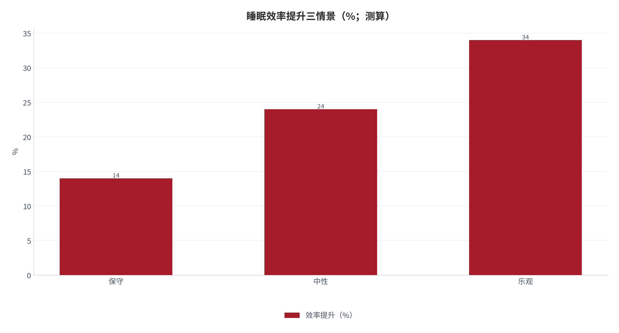 图 7：睡眠效率提升三情景（%；测算）。保守 14、中性 24、乐观 34。资料来源：本报告测算 [6]