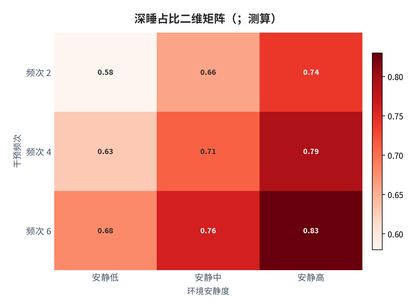 图 12：深睡占比二维矩阵（；测算）。行=干预频次，列=环境安静度。资料来源：本报告测算 [7]