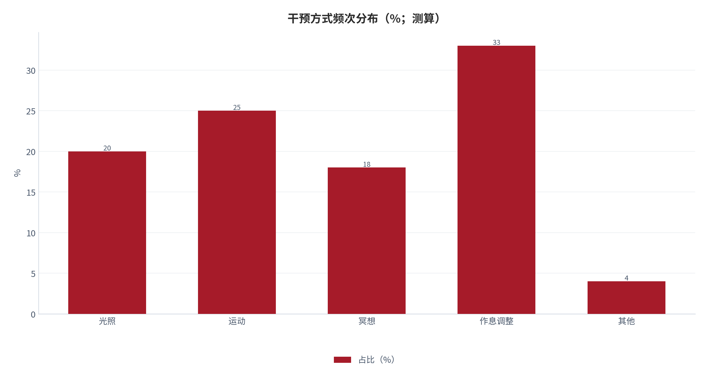 图 3：干预方式频次分布（%；中性；测算）。光照 20%、运动 25%、冥想 18%、作息调整 33%、其他 4%。资料来源：本报告测算 [6]