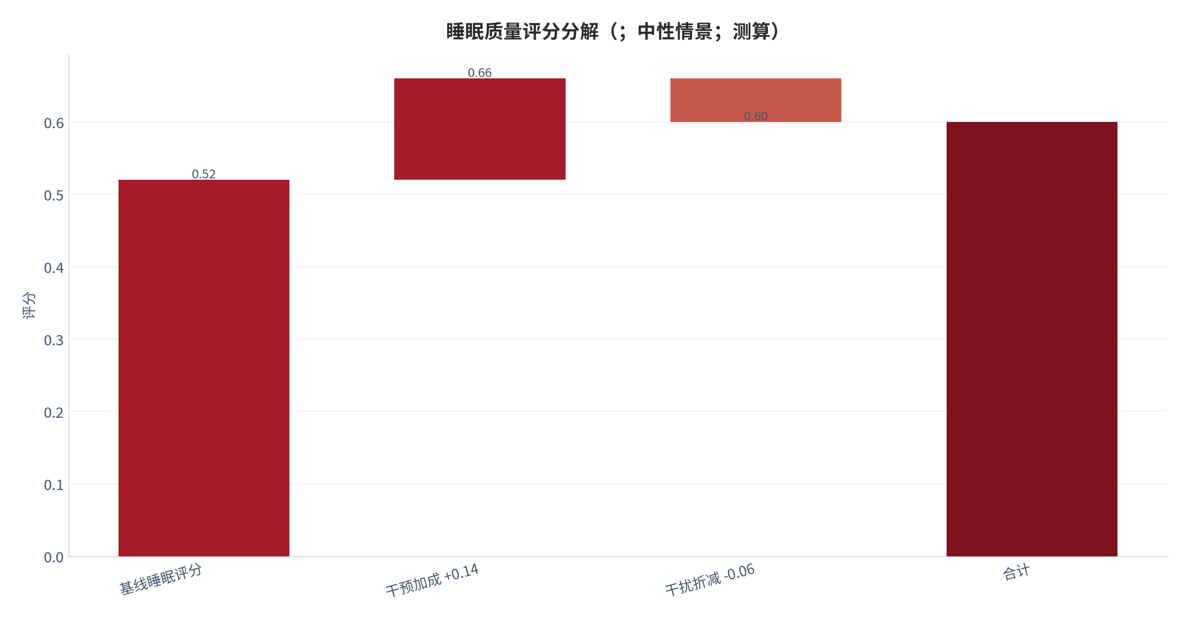 图 14：睡眠质量评分分解（；中性情景；测算）。基线 0.52，干预加成 +0.14，干扰折减 −0.06。资料来源：本报告测算 [8]