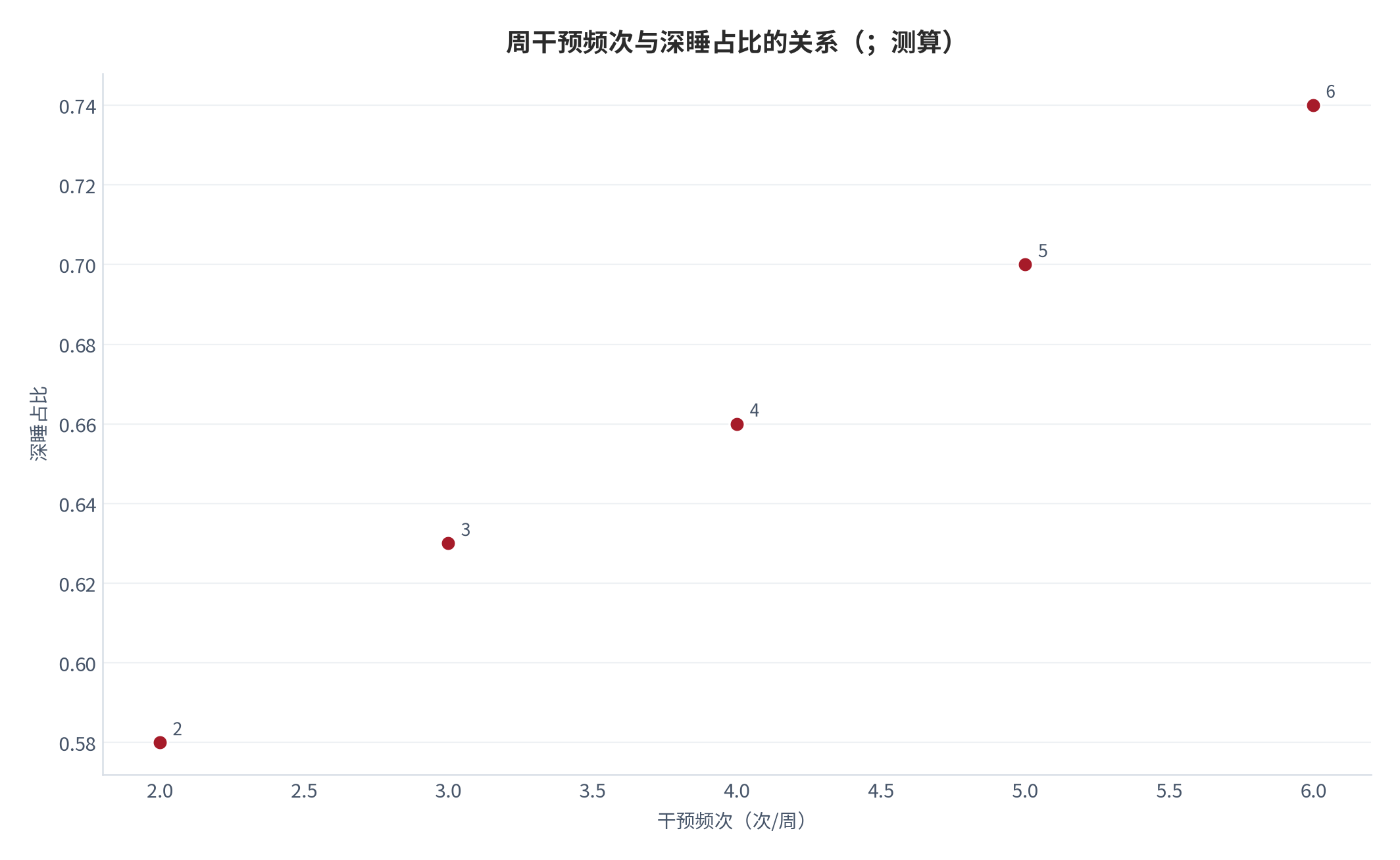 图 15：周干预频次与深睡占比的关系（；测算）。2/3/4/5/6 次对应 0.58/0.63/0.66/0.70/0.74。资料来源：本报告测算 [7]
