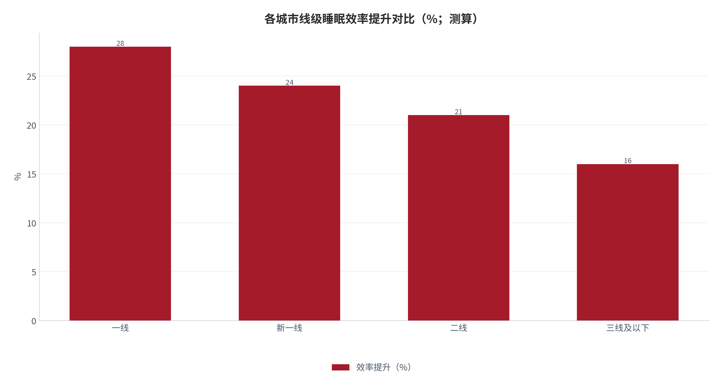 图 11：各城市线级睡眠效率提升对比（%；测算）。一线 28、新一线 24、二线 21、三线及以下 16。资料来源：本报告测算 [13]