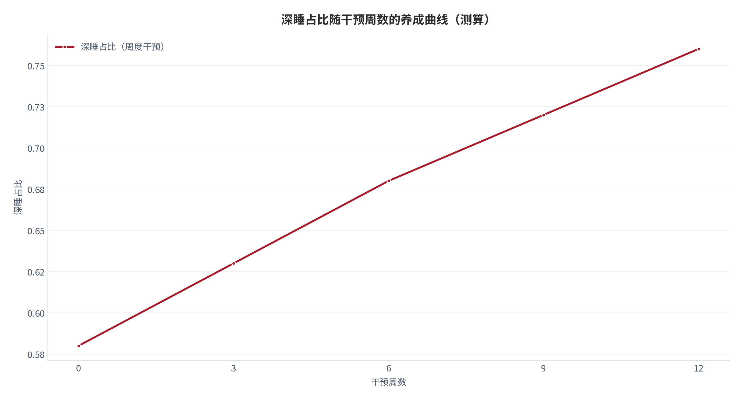 图 20：深睡占比随干预周数的养成曲线（测算）。0/3/6/9/12 周对应 0.58/0.63/0.68/0.72/0.76。资料来源：本报告测算 [14]