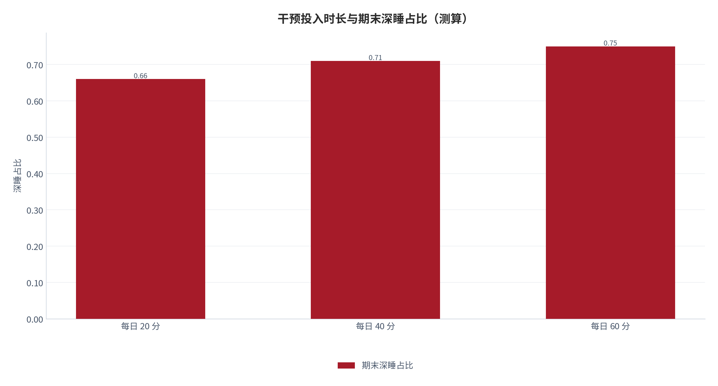 图 21：干预投入时长与期末深睡占比（测算）。每日 20/40/60 分钟对应 0.66/0.71/0.75。资料来源：本报告测算 [14]