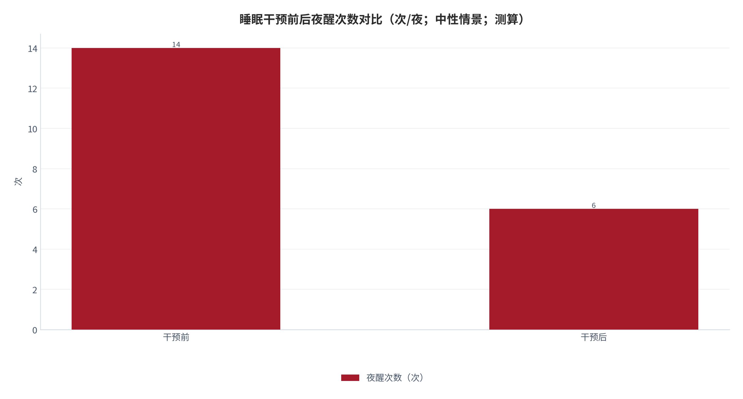 图 9：睡眠干预前后夜醒次数对比（次/夜；中性情景；测算）。干预前 14 次、干预后 6 次，减少 8 次。资料来源：本报告测算 [8]