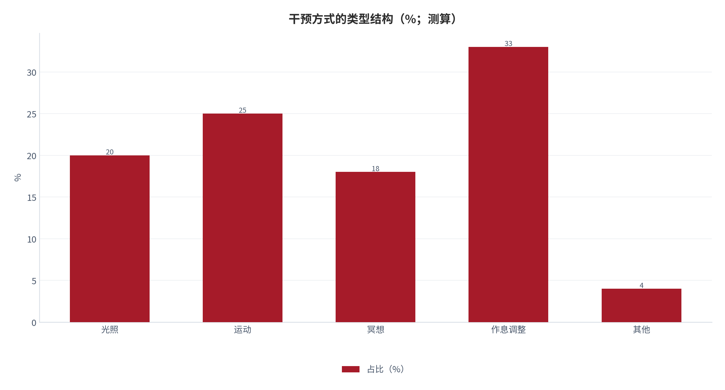 图 4：干预方式的类型结构（%；测算）。光照 20%、运动 25%、冥想 18%、作息调整 33%、其他 4%。资料来源：本报告测算 [15]