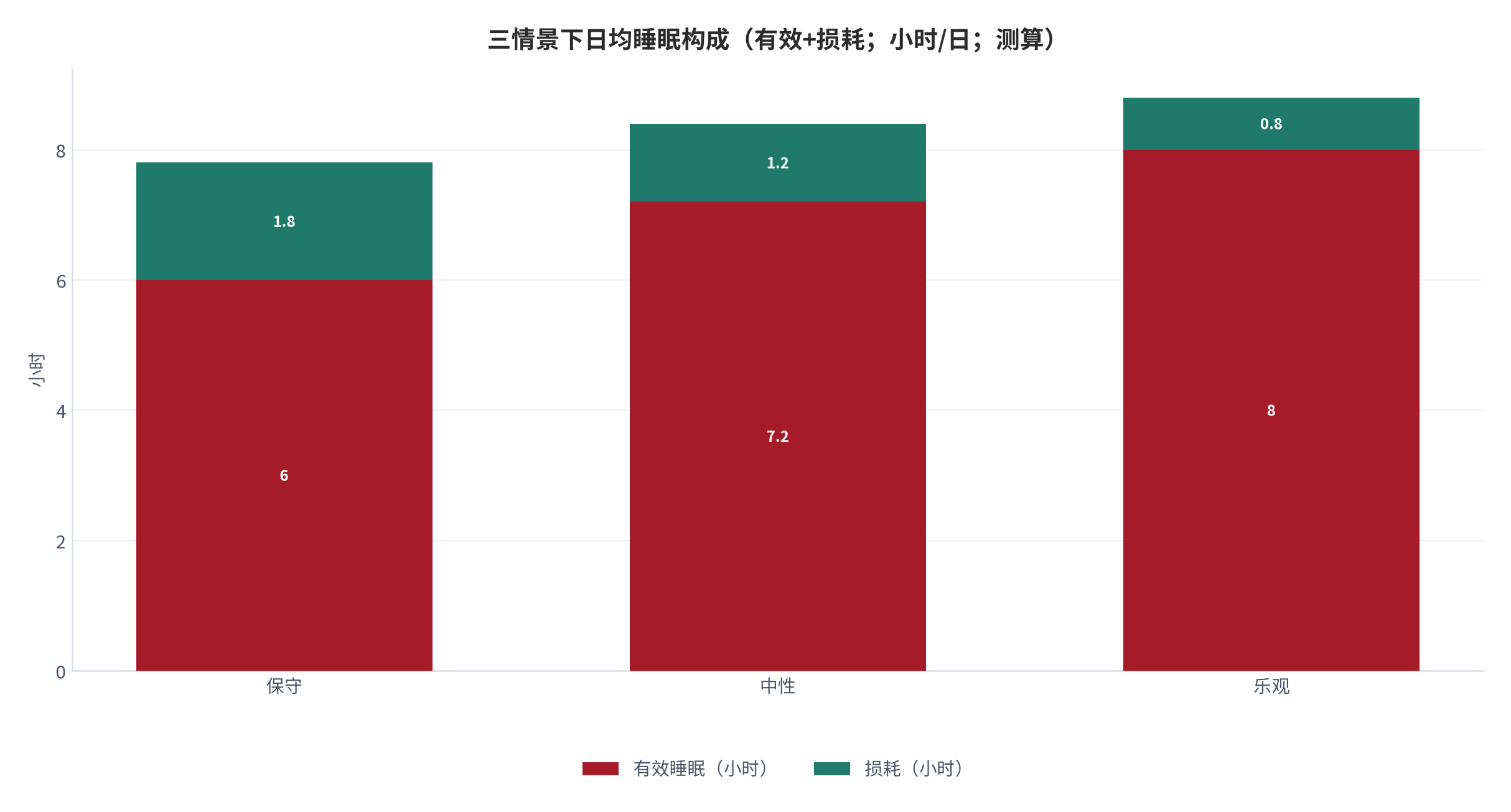 图 24：三情景下日均睡眠构成（有效+损耗；小时/日；测算）。保守 6.0+1.8、中性 7.2+1.2、乐观 8.0+0.8。资料来源：本报告测算 [8]