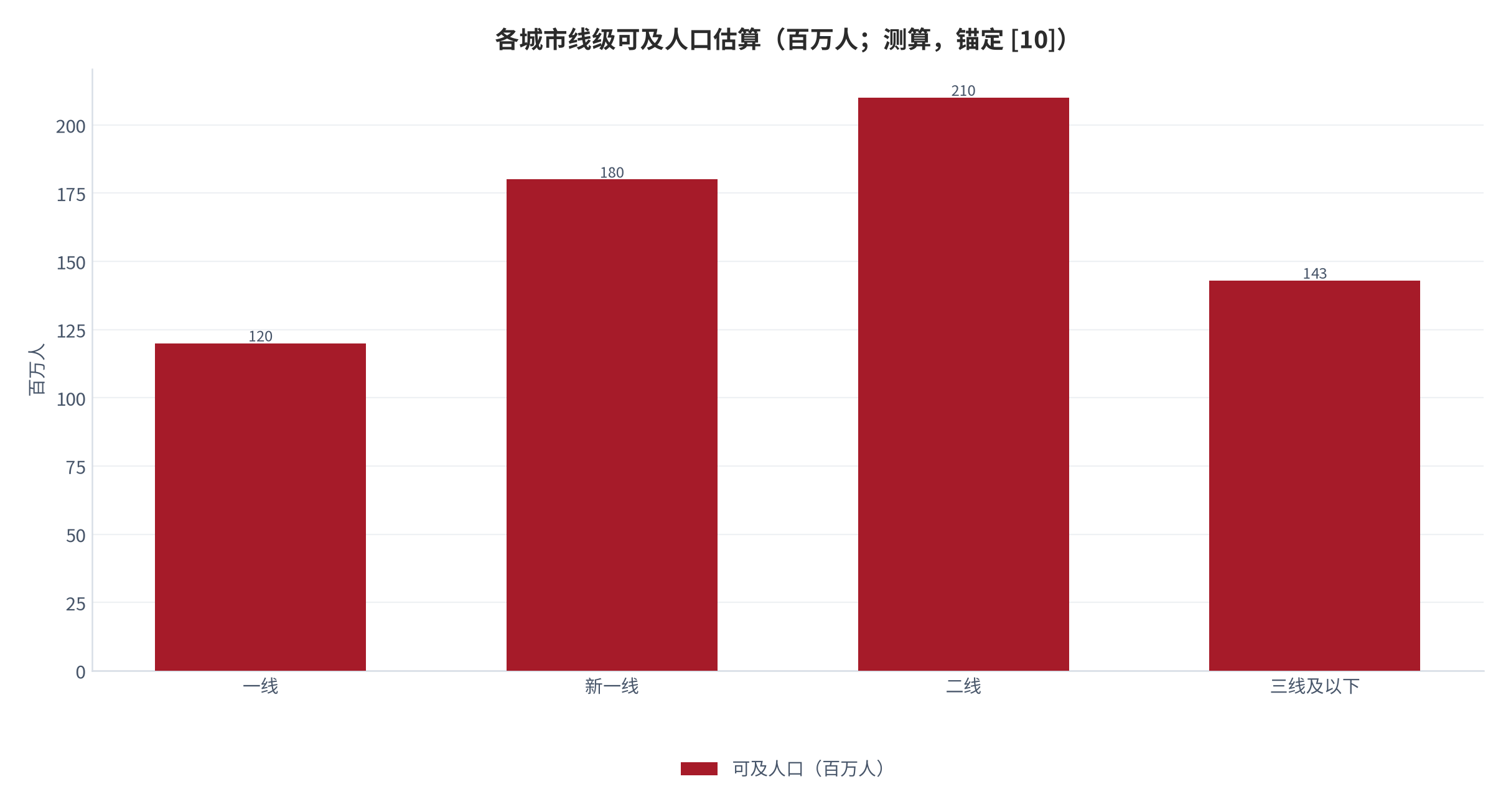 图 25：各城市线级可及人口估算（百万人；测算，锚定 [10]）。一线 120、新一线 180、二线 210、三线及以下 143。资料来源：本报告测算 [10]