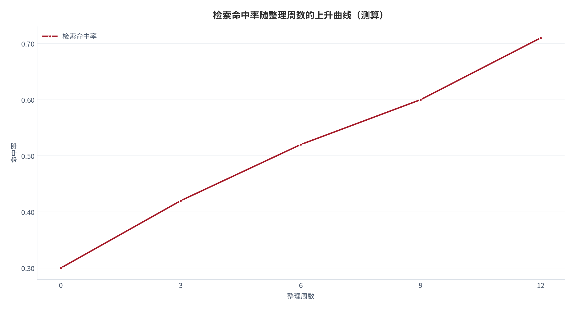 图 1：检索命中率随整理周数的上升曲线（测算）。整理首周 0.30，第 12 周升至 0.71，呈稳定养成形态。资料来源：本报告测算 [7]
