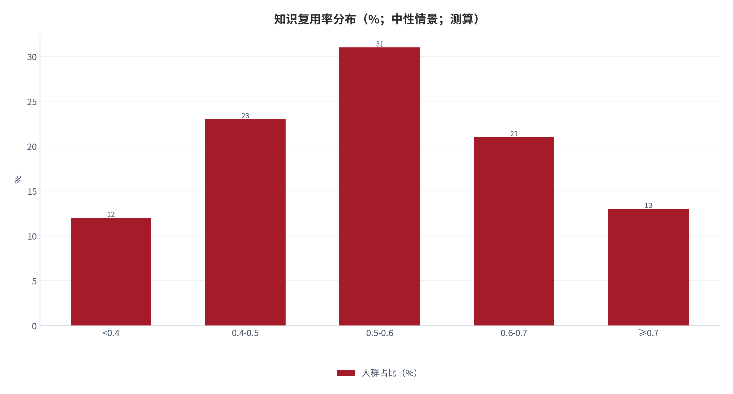 图 2：知识复用率分布（%；中性情景；测算）。多数人群落在 0.5—0.7 区间，长尾低于 0.4。资料来源：本报告测算 [9]